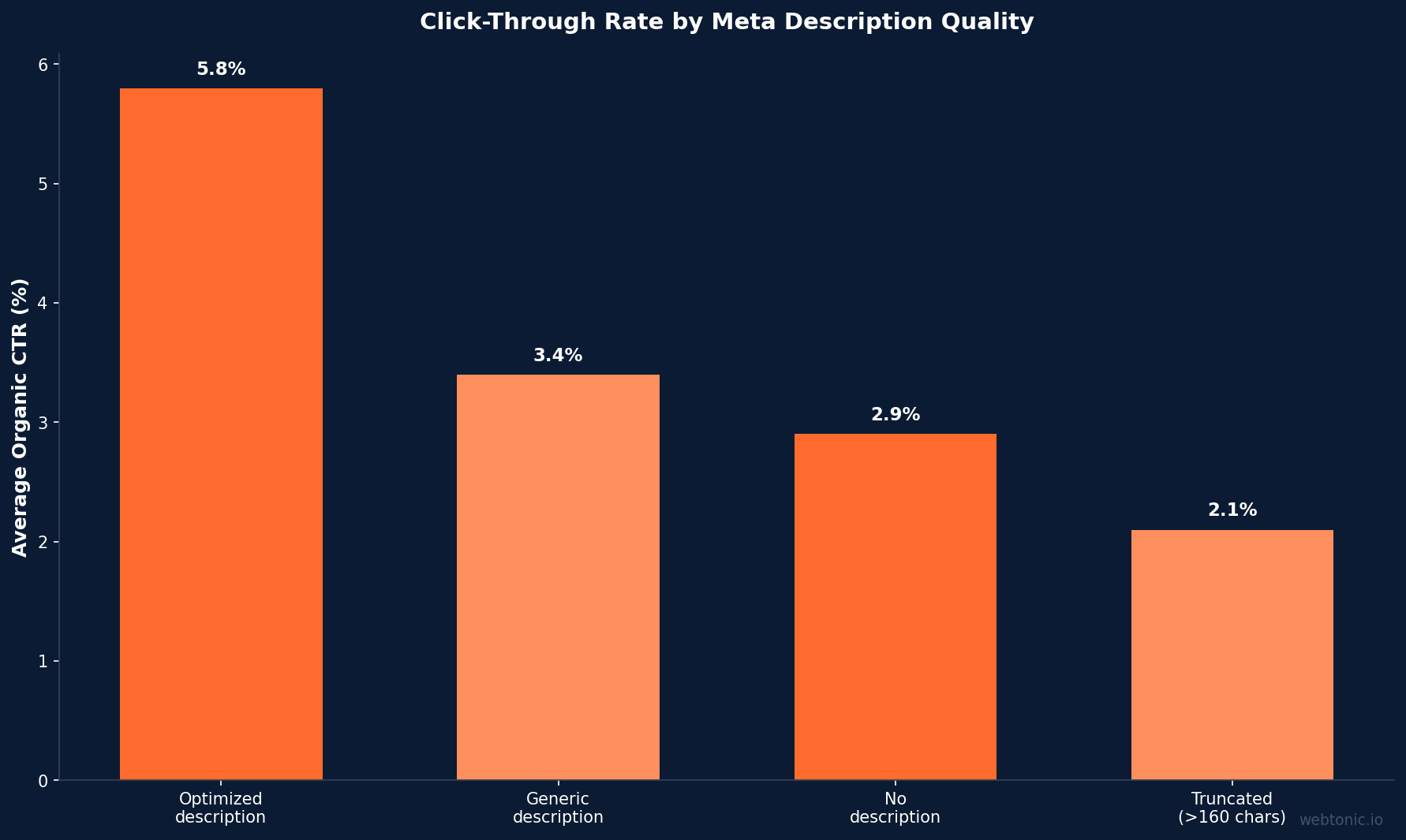 Bar chart comparing click-through rates showing optimized meta descriptions at 5.8 percent versus generic descriptions at 3.4 percent and no descriptions at 2.9 percent