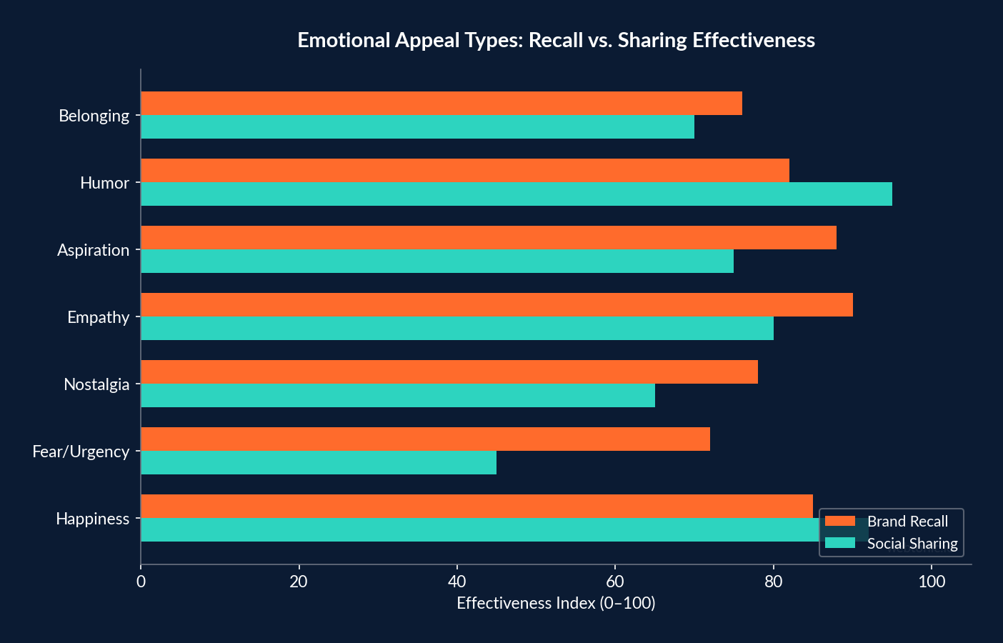 Horizontal grouped bar chart comparing brand recall and social sharing effectiveness across seven emotional appeal types