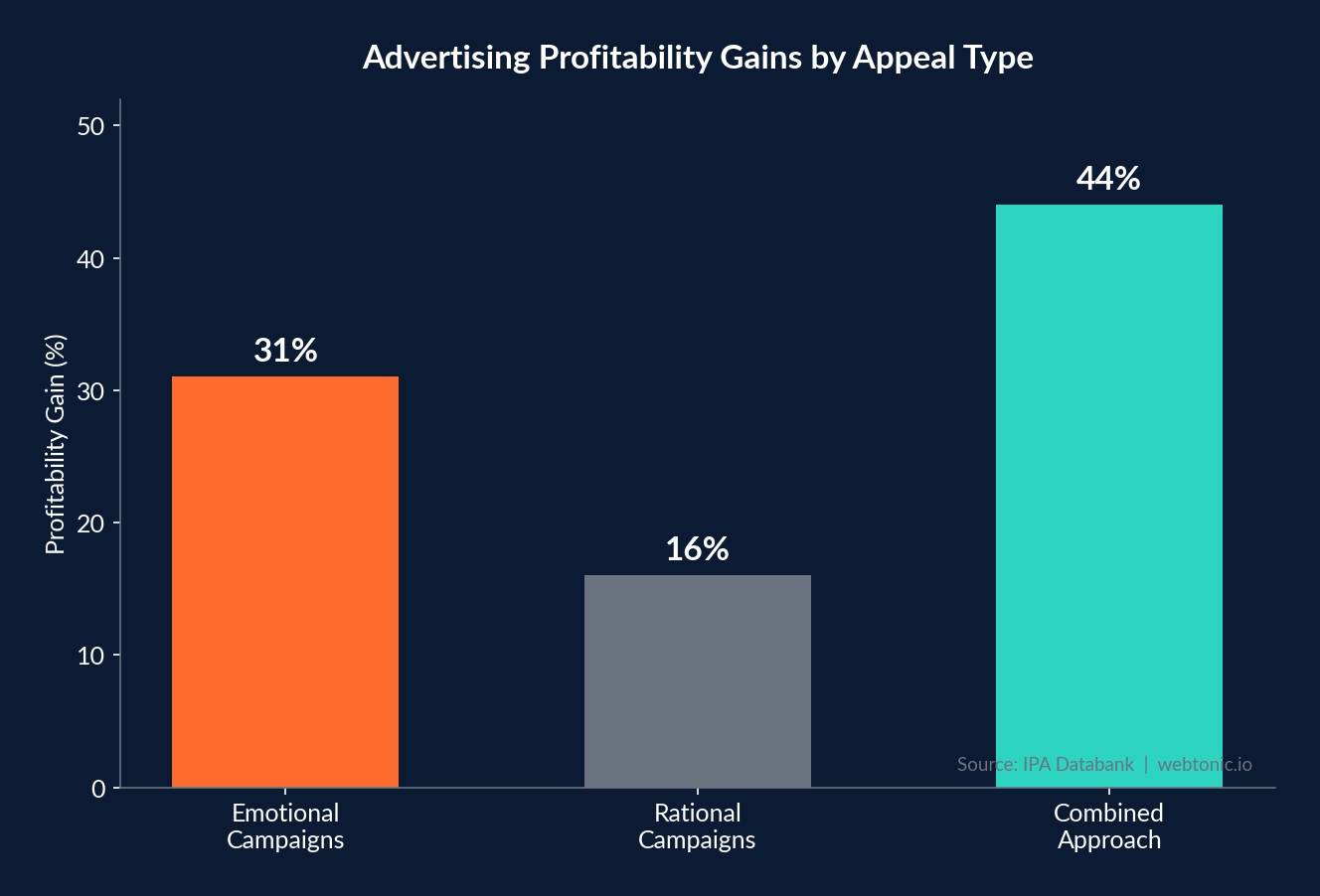 Bar chart comparing advertising profitability gains showing emotional campaigns at 31 percent rational at 16 percent and combined at 44 percent