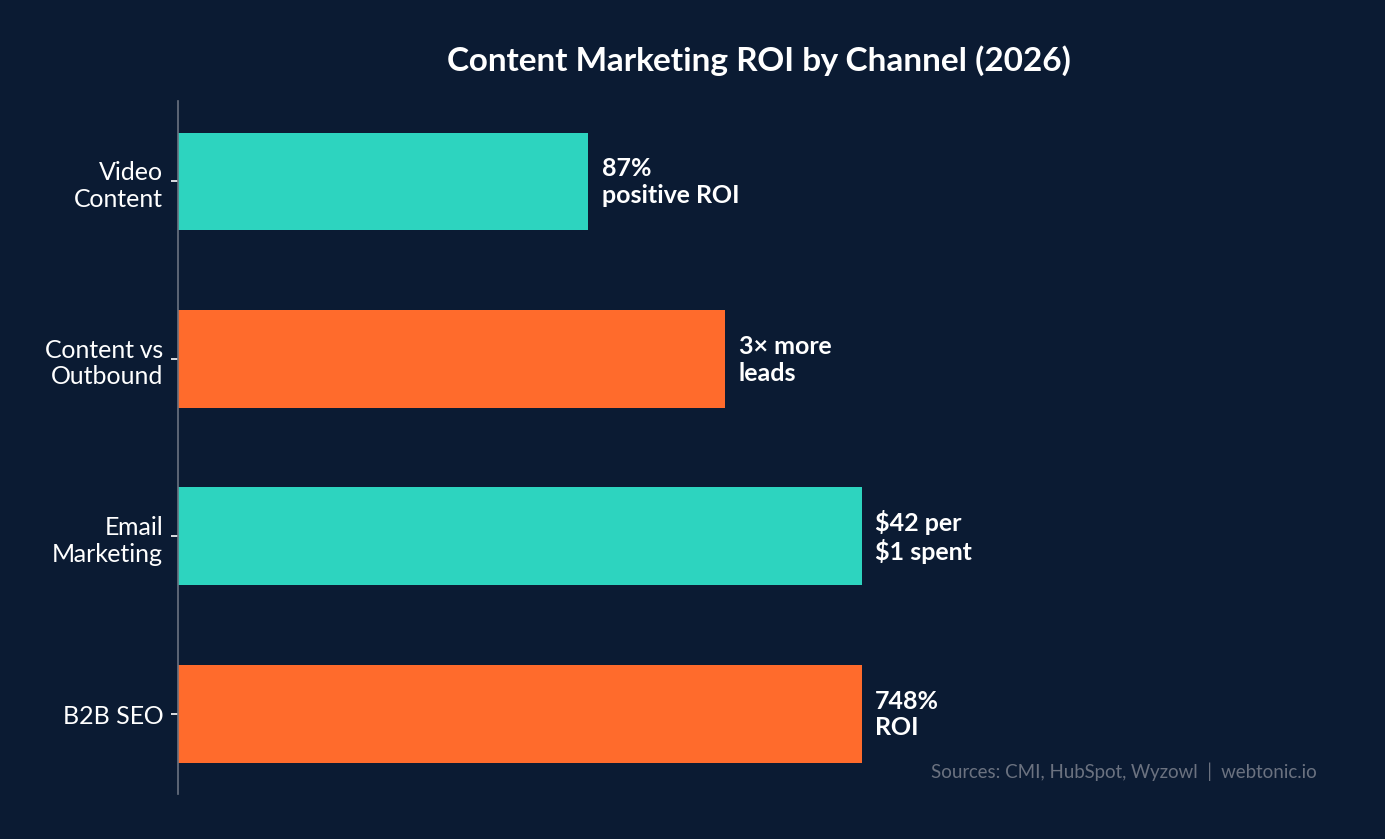 Horizontal bar chart showing content marketing return on investment by channel including B2B SEO email marketing and video content in 2026