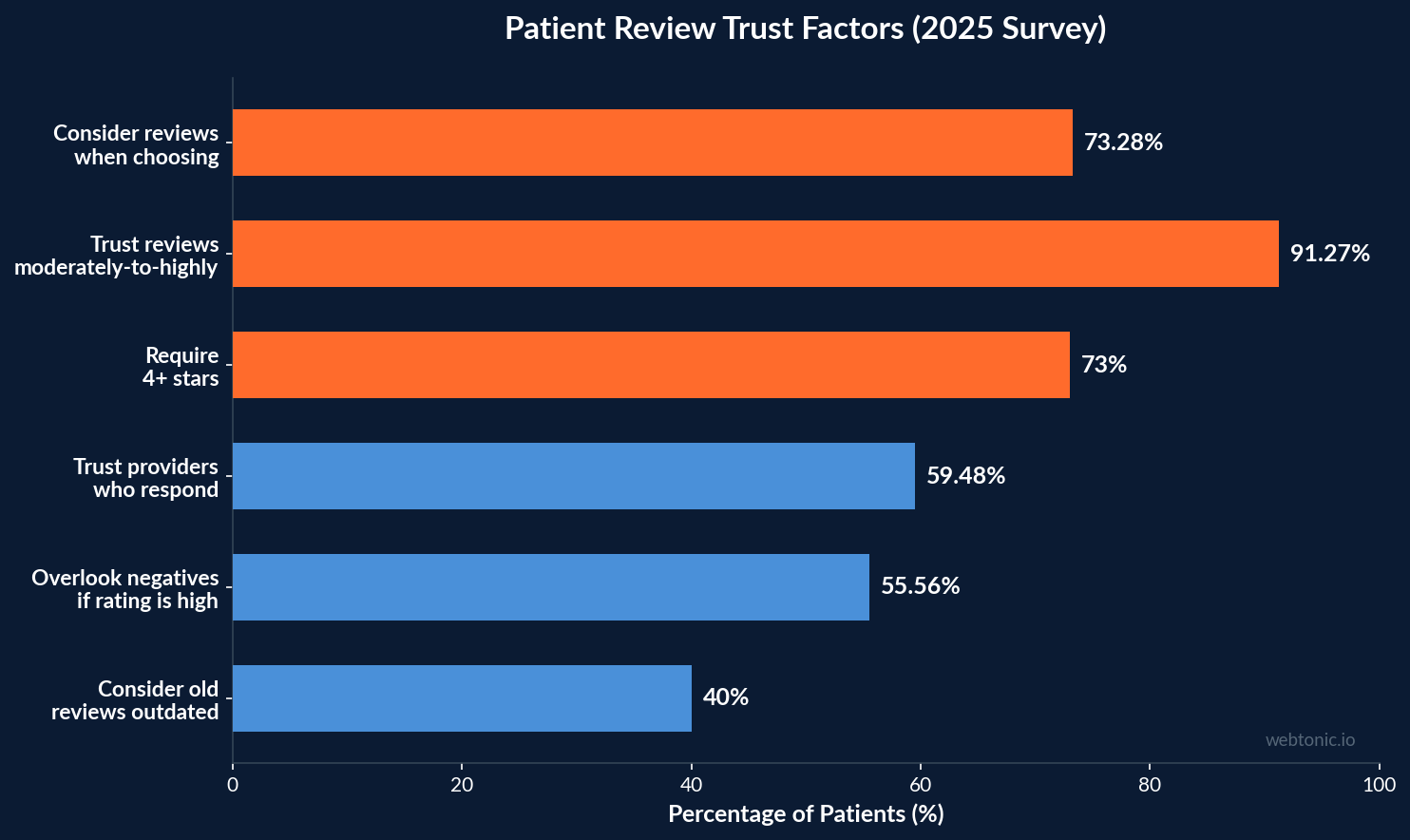 Horizontal bar chart showing patient review trust factors with 73.28 percent considering reviews and 91.27 percent trusting them at moderate to high levels