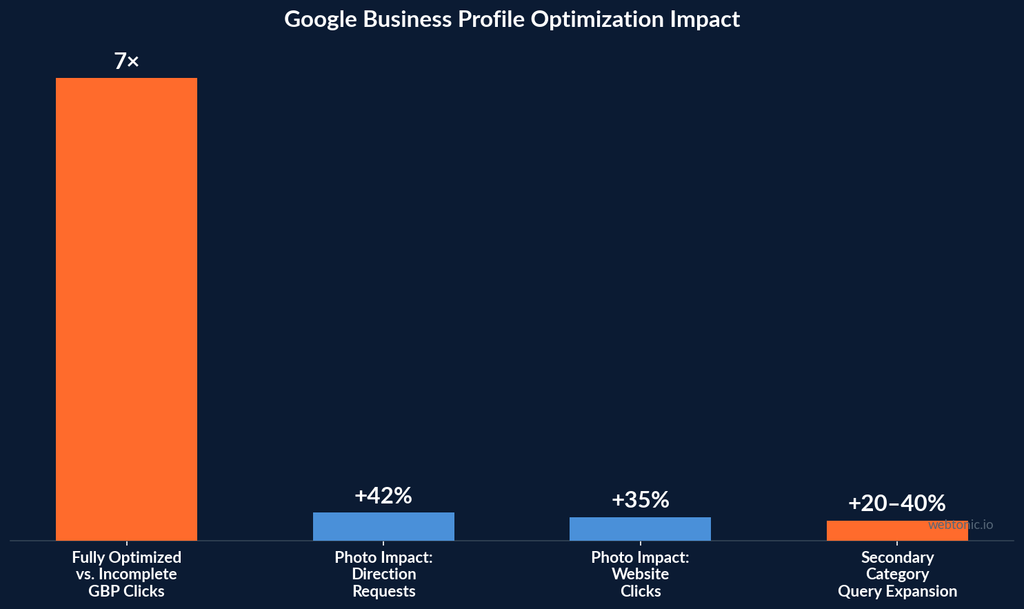 Bar chart showing Google Business Profile optimization impact with 7x more clicks for fully optimized listings and 42 percent more direction requests from photo uploads