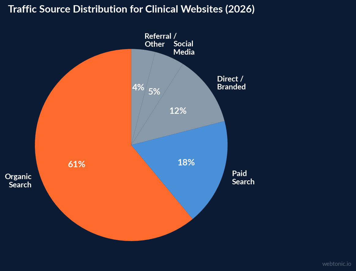 Pie chart showing traffic source distribution for clinical websites with organic search at 61 percent and paid search at 18 percent in 2026