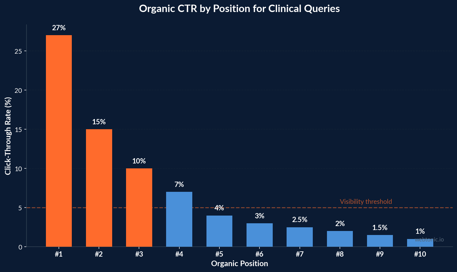 Bar chart showing organic click-through rate by position for clinical queries with position one at 27 percent and a steep drop-off below position five