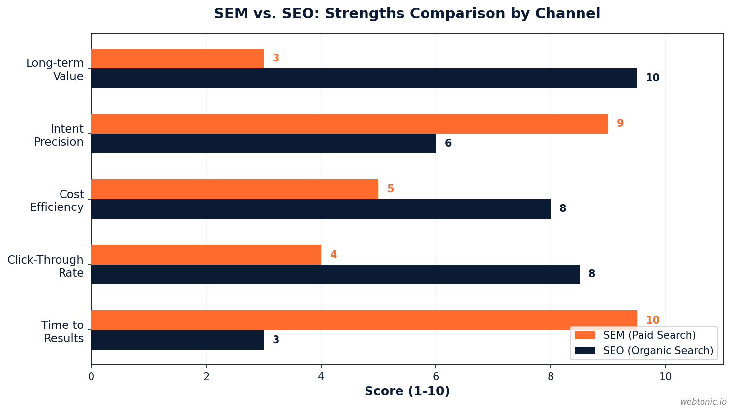 Horizontal bar chart comparing SEM and SEO strengths across five factors including time to results, click-through rate, cost efficiency, intent precision, and long-term value