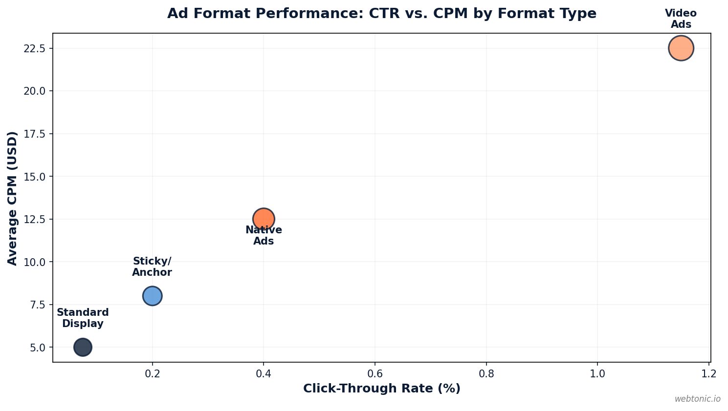 Scatter plot comparing ad format performance by click-through rate and CPM showing video ads delivering highest returns followed by native ads