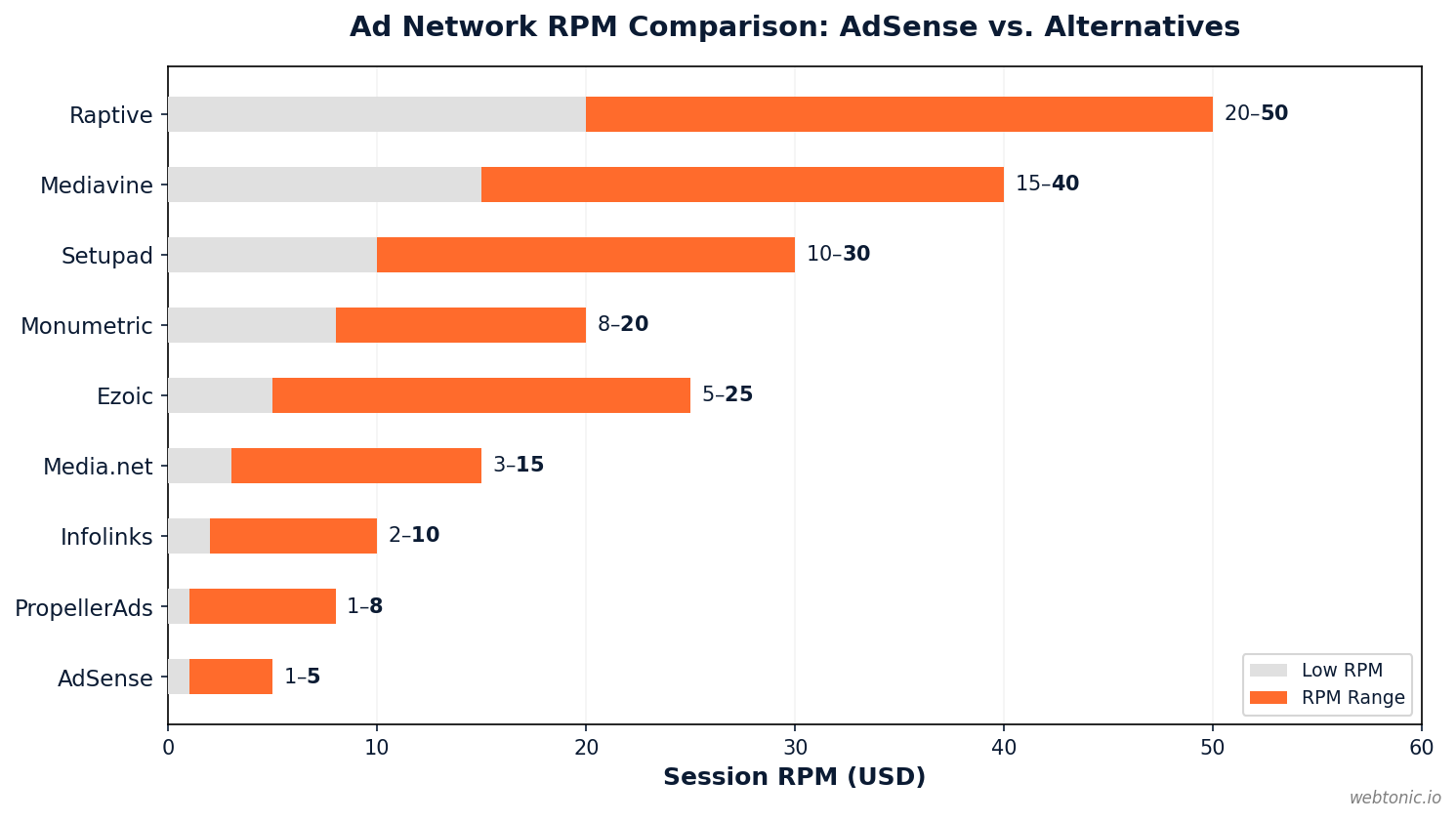 Horizontal bar chart comparing session RPM ranges across nine ad networks from Google AdSense at one to five dollars up to Raptive at twenty to fifty dollars
