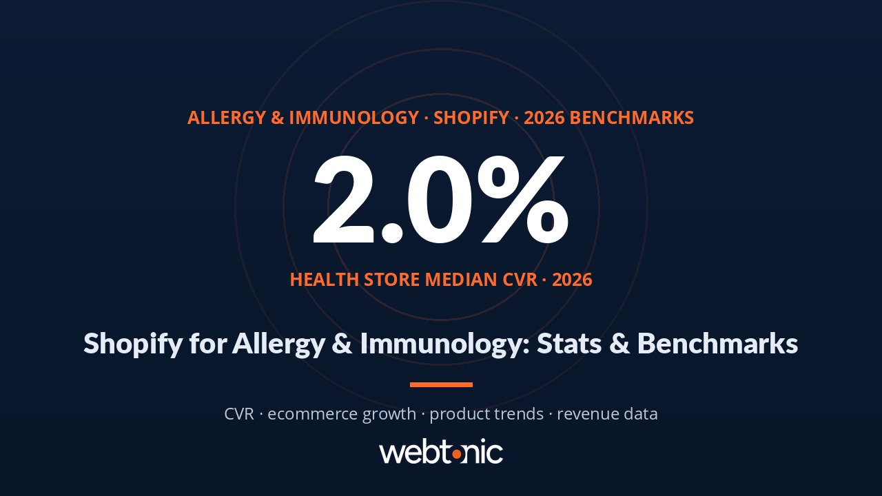 Allergy and immunology Shopify statistics 2026 showing health store median conversion rate of 2.0 percent