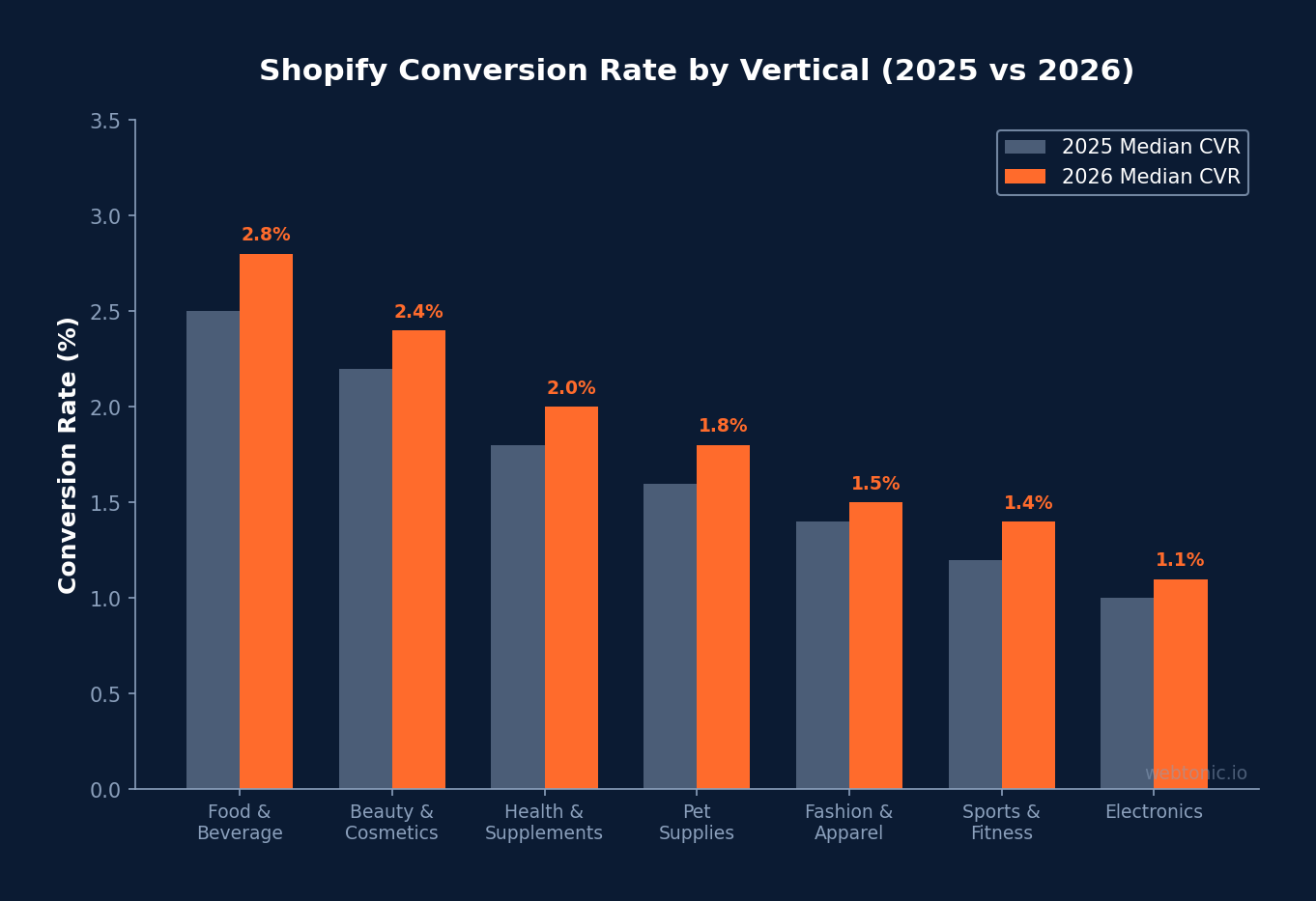 Bar chart comparing Shopify conversion rates by industry vertical in 2025 versus 2026 showing health and supplements at 2.0 percent median