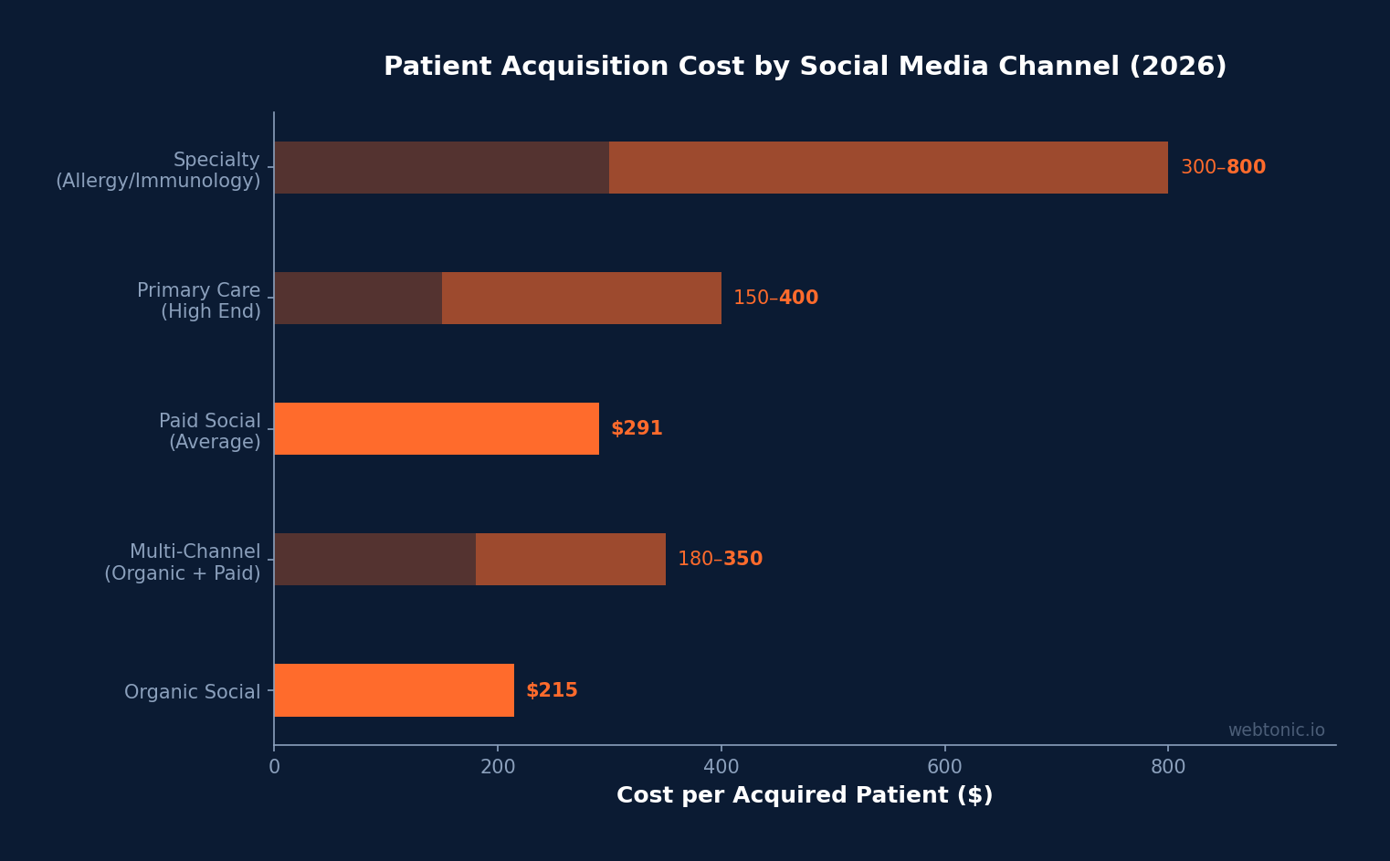Horizontal bar chart showing patient acquisition cost by digital marketing channel in 2026 with organic at 215 dollars and specialty practices at 300 to 800 dollars