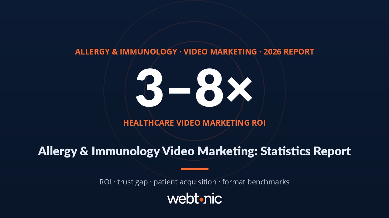 Allergy and immunology video marketing statistics report 2026 showing healthcare video ROI of 3 to 8 times