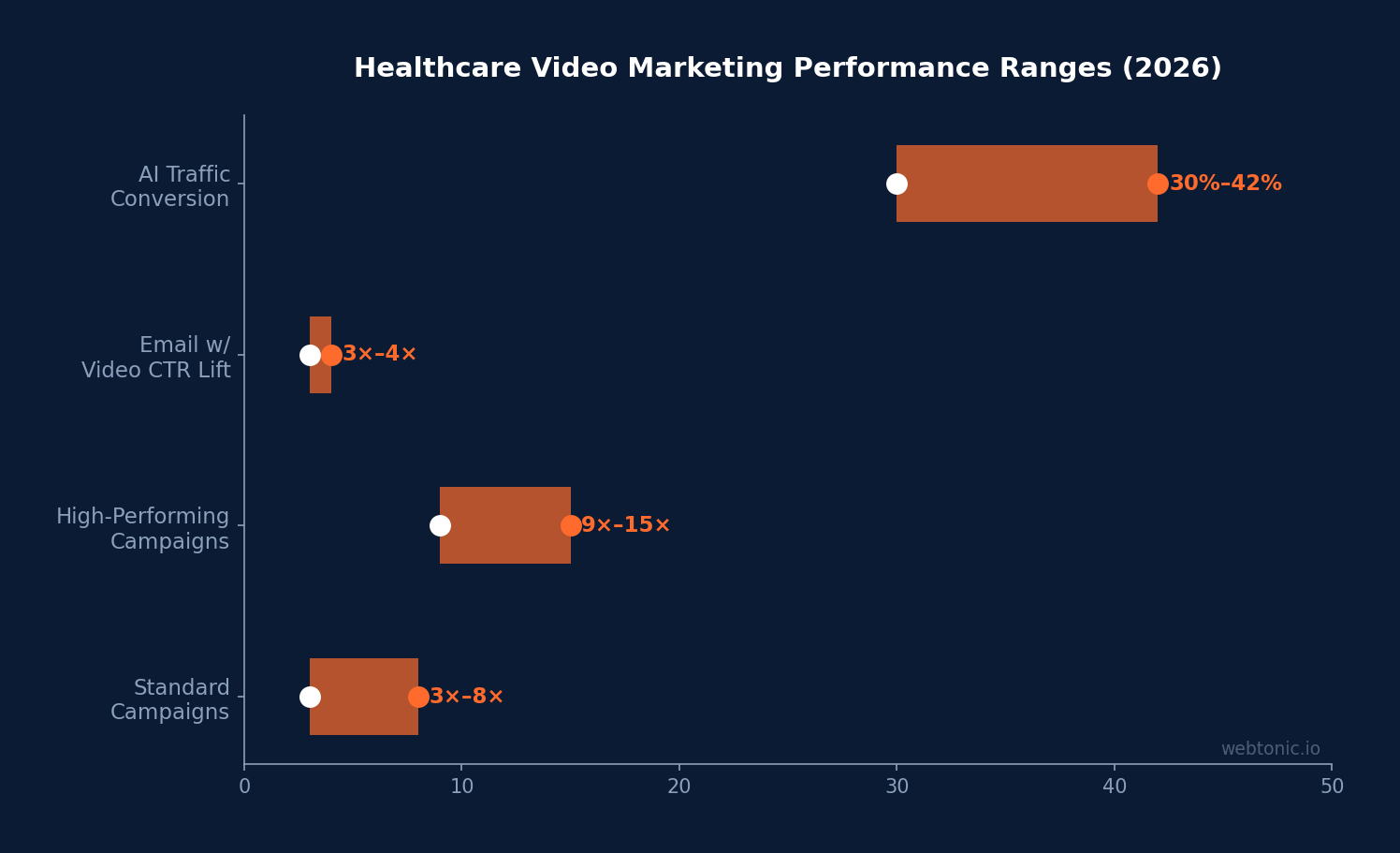 Range chart showing healthcare video marketing performance metrics in 2026 with standard ROI at 3 to 8 times and high performers at 9 to 15 times