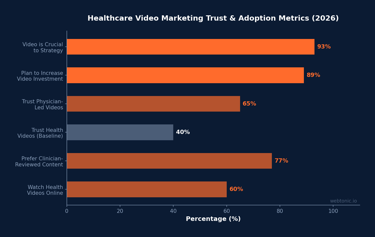 Horizontal bar chart showing healthcare video marketing trust and adoption metrics in 2026 with 93 percent saying video is crucial and only 40 percent trust baseline