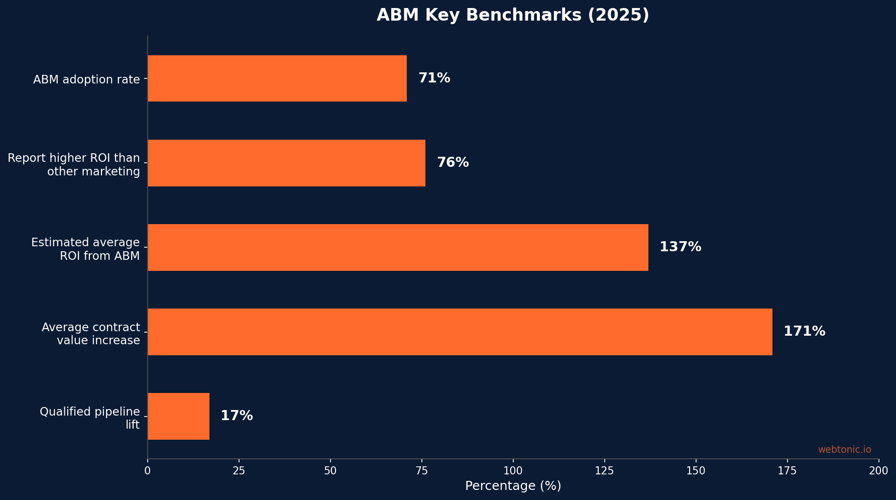 Comparison chart showing performance metrics and cost data for account based marketing abm mega guide