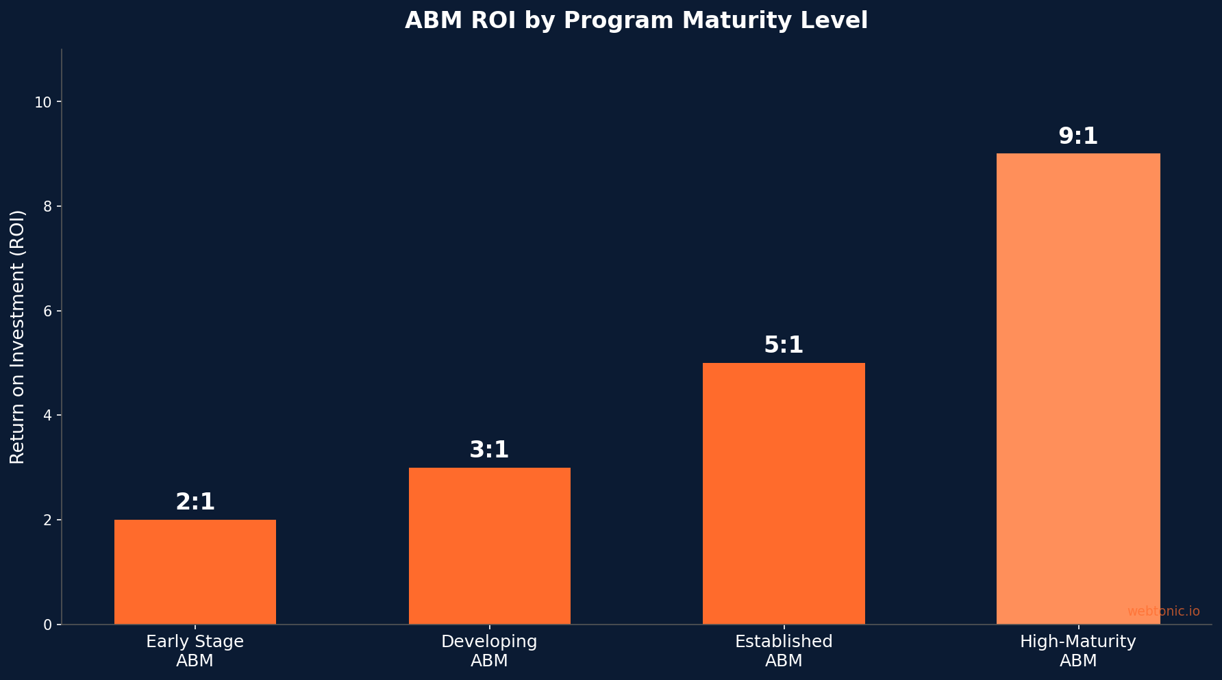 Data chart visualizing key statistics and benchmarks related to account based marketing abm mega guide