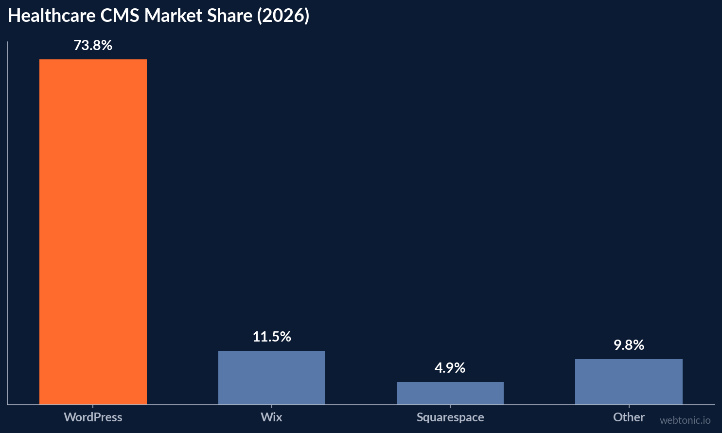 Healthcare CMS Market Share (2026) — data visualization showing key benchmarks for allergy immunology wordpress statistics