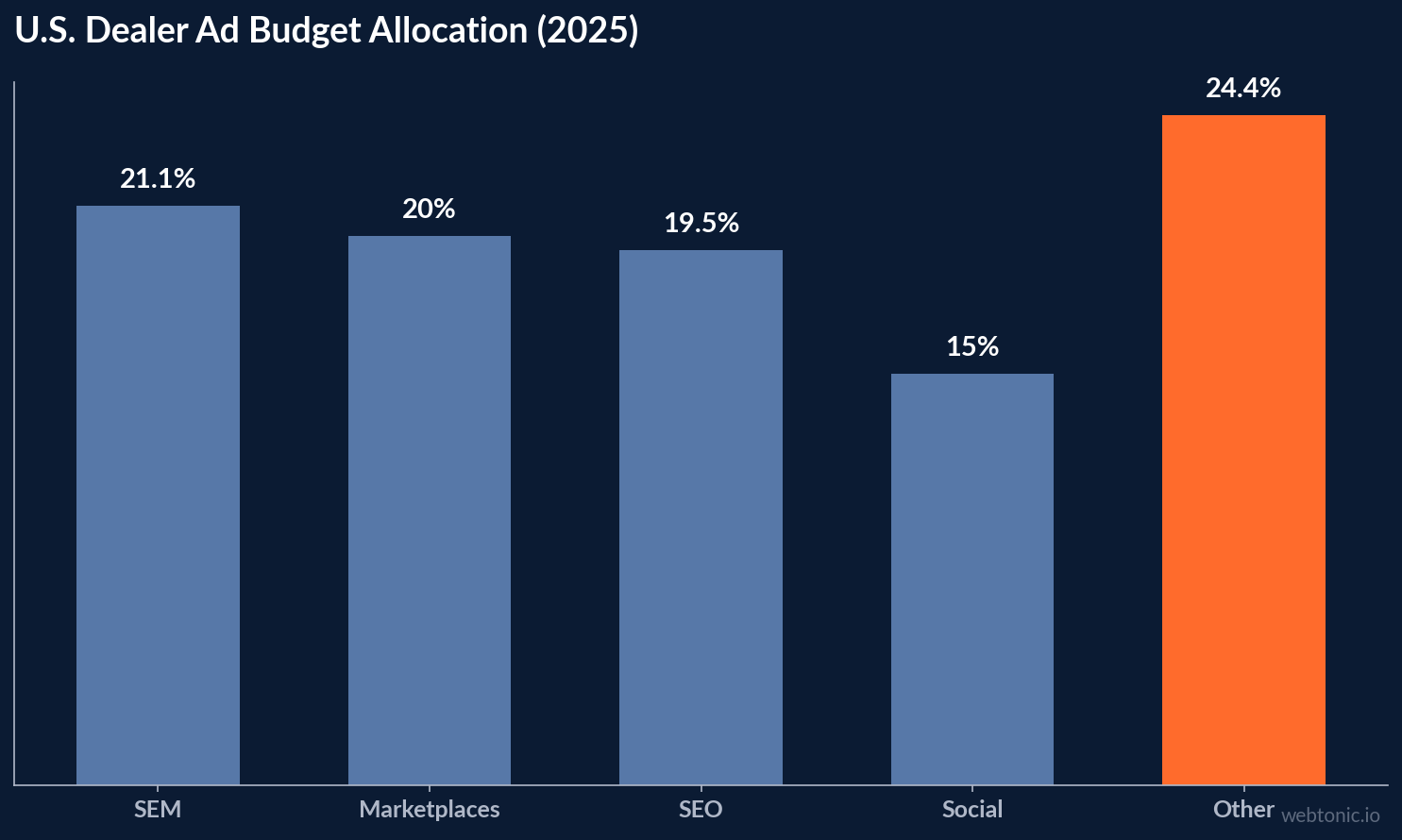 U.S. Dealer Ad Budget Allocation (2025) — data visualization showing key benchmarks for automotive ad format statistics