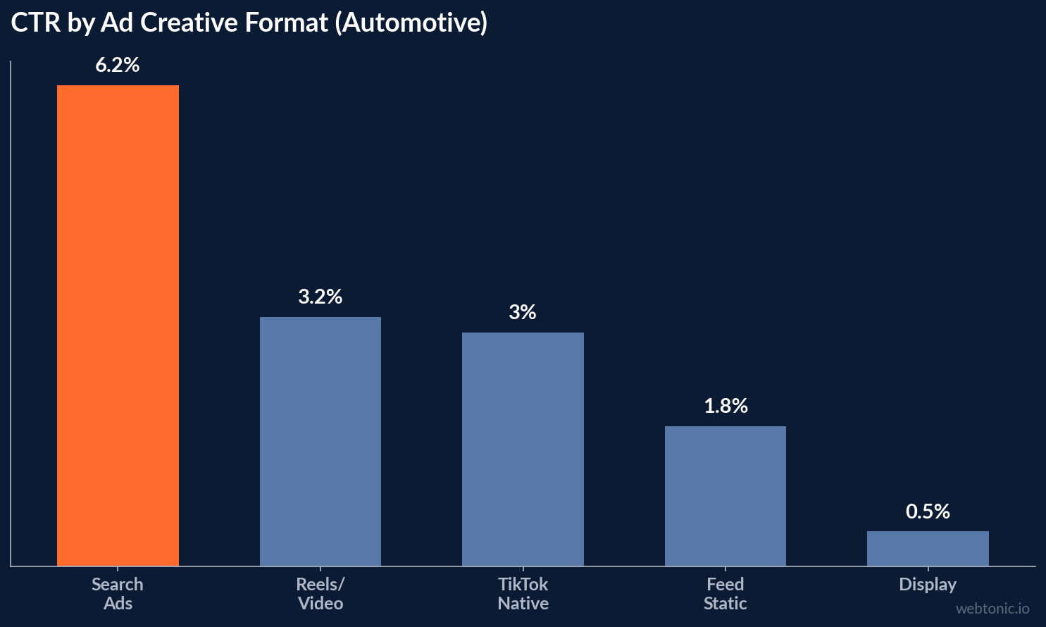 CTR by Ad Ad Format (Automotive) — data visualization showing key benchmarks for automotive ad creative statistics