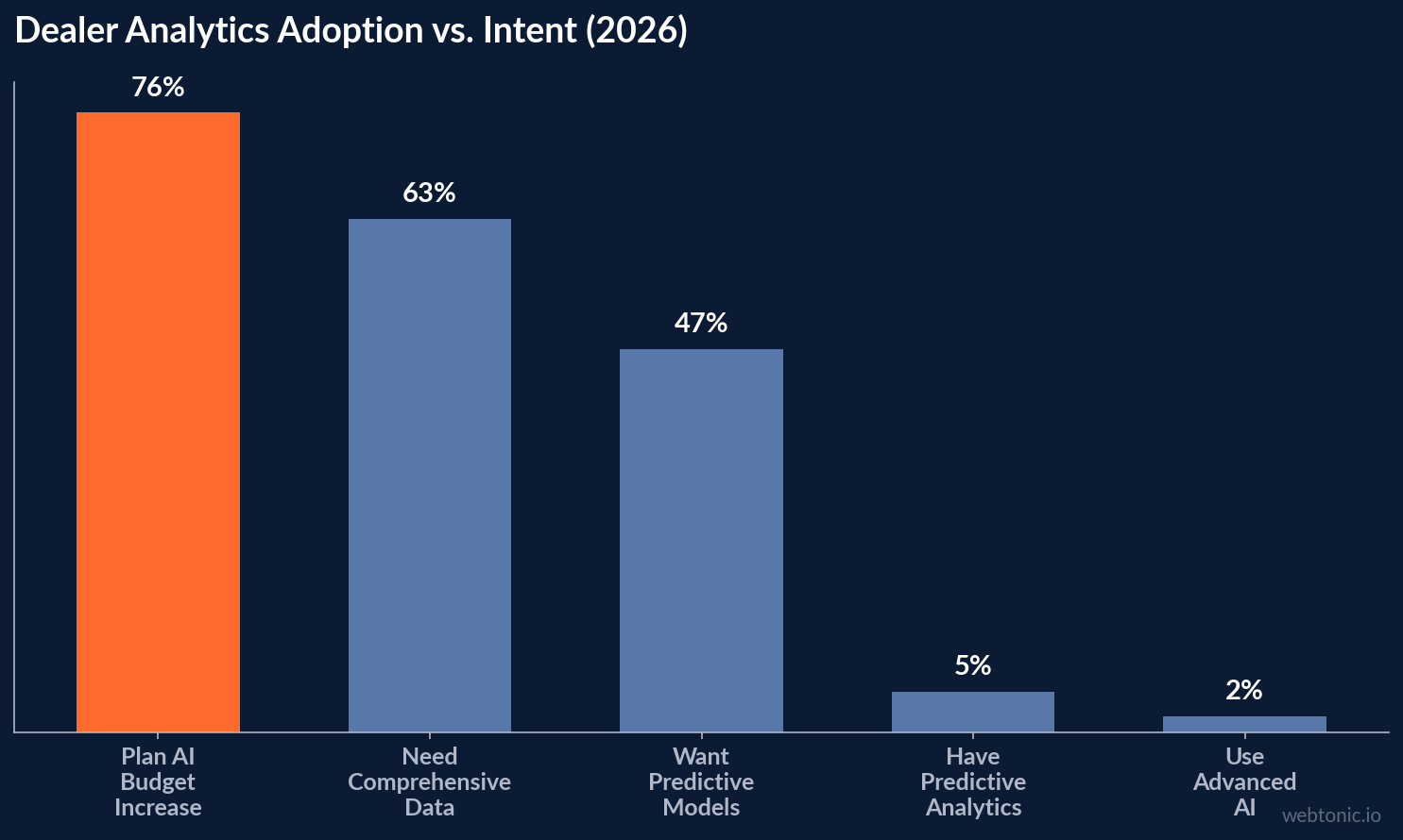 Dealer Analytics Adoption vs. Intent (2026) — data visualization showing key benchmarks for automotive analytics statistics
