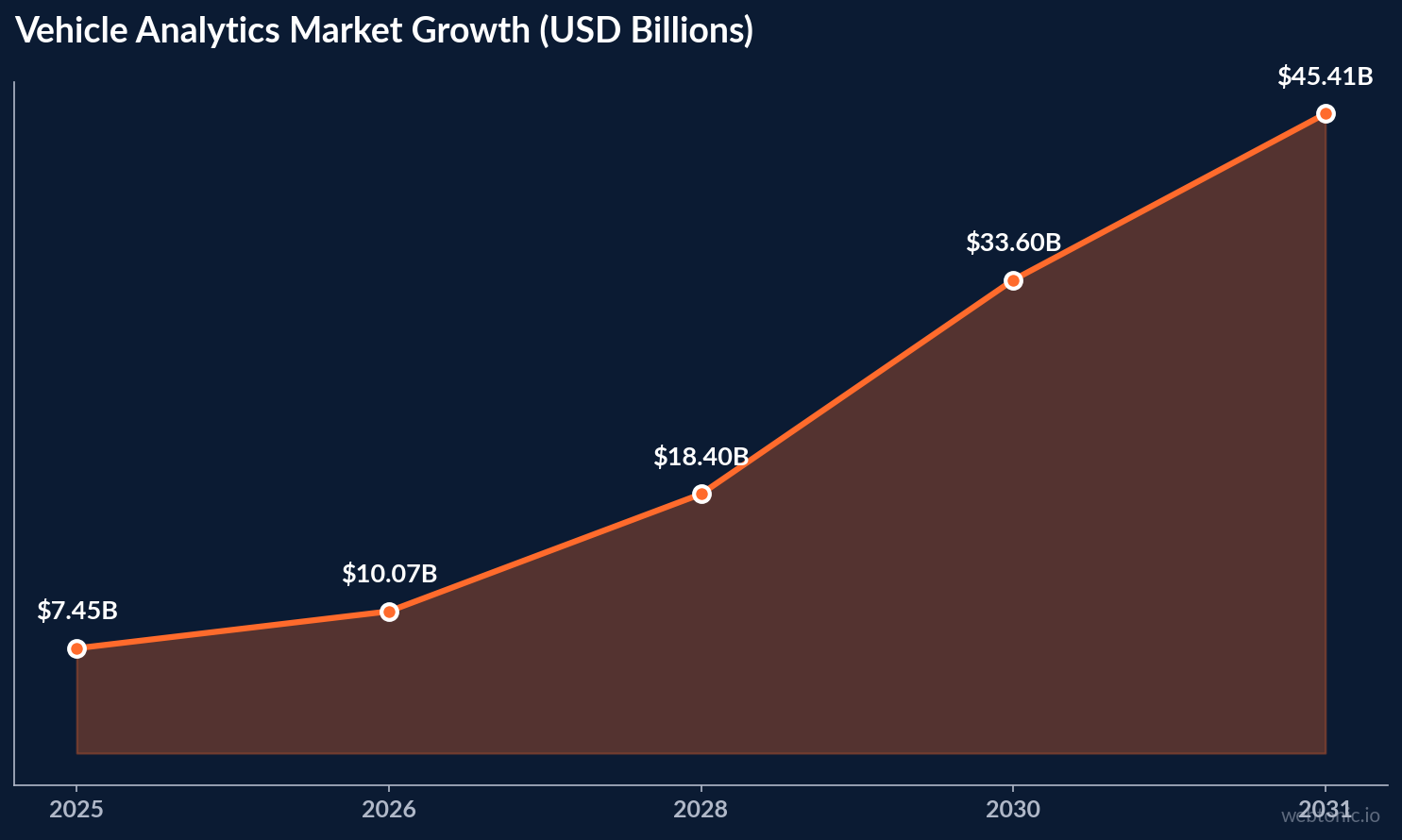 Vehicle Analytics Market Growth (USD Billions) — data visualization showing key benchmarks for automotive analytics statistics