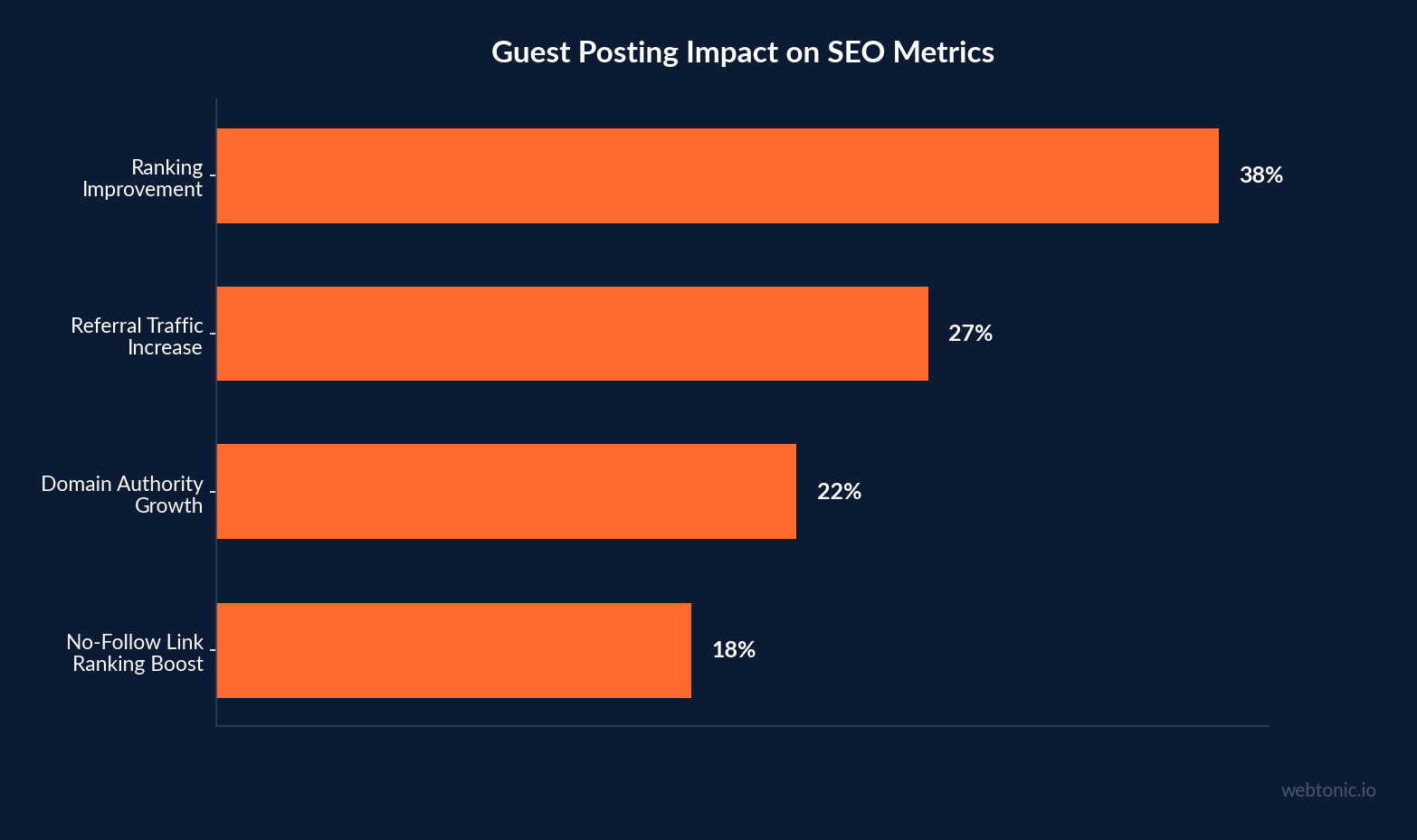 Chart showing guest post content and link building performance data