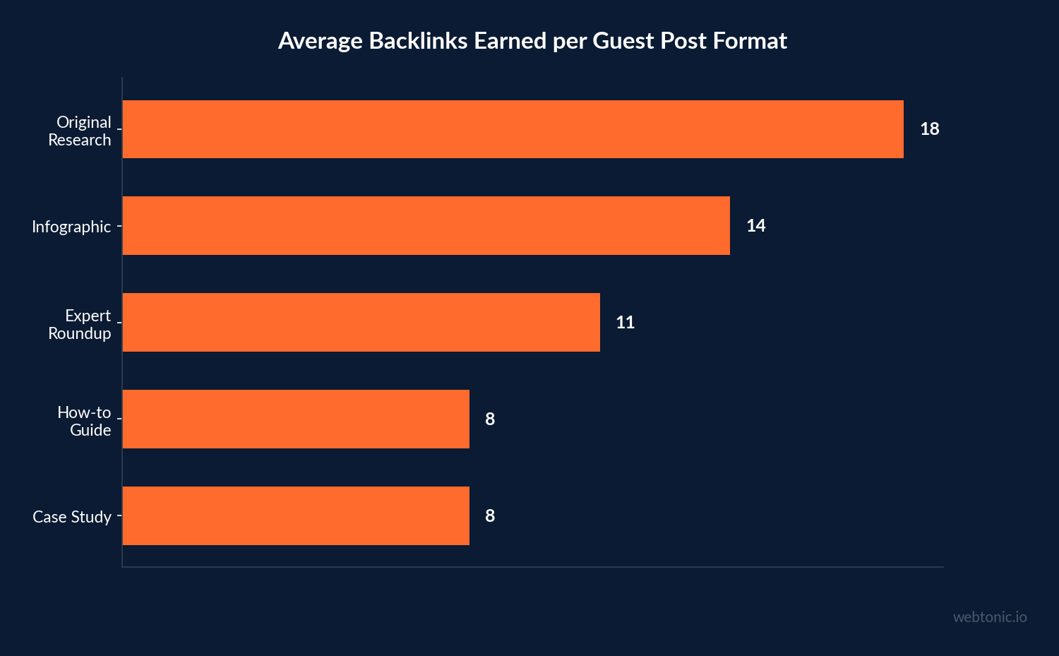 Chart showing guest post content and link building performance data