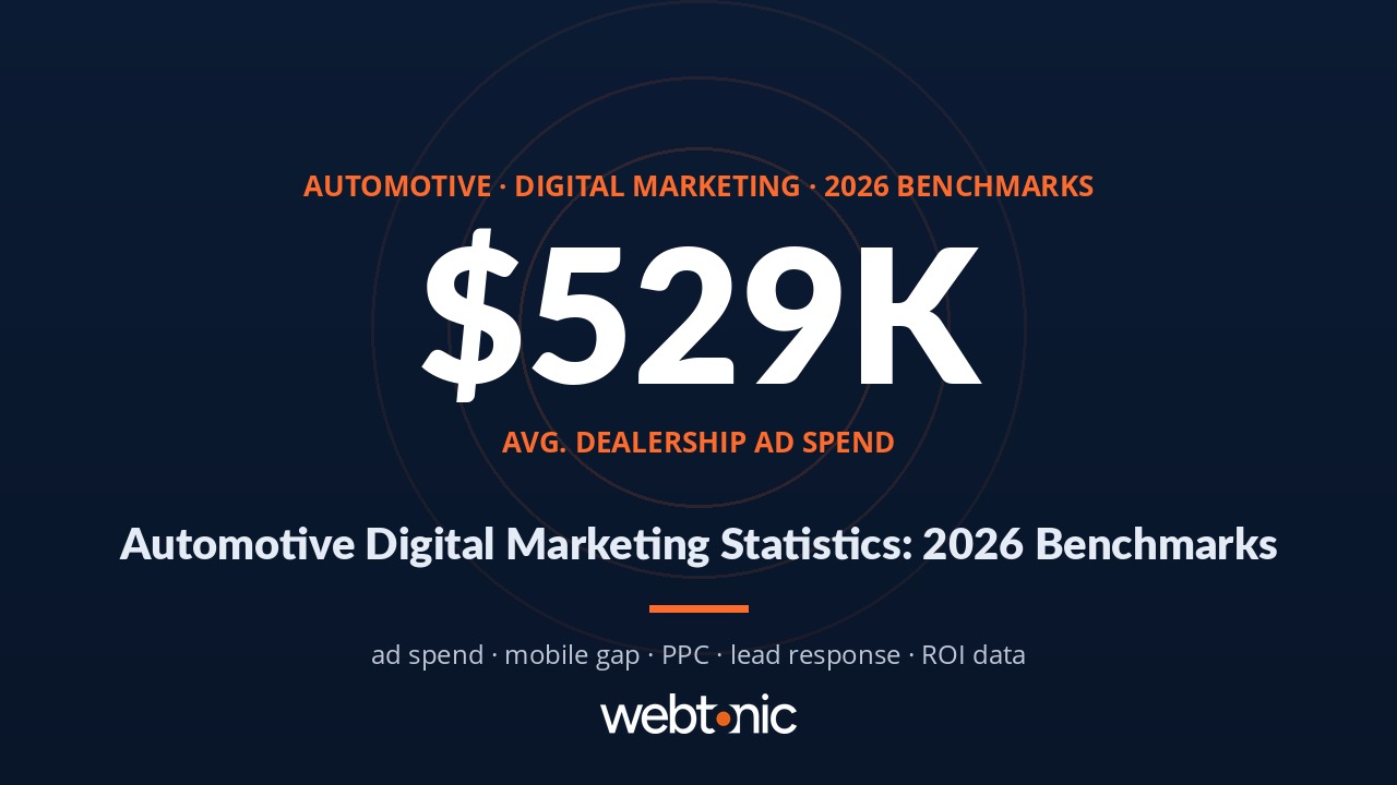 Thumbnail for Automotive Digital Marketing Statistics: 2026 Benchmarks & Trends
