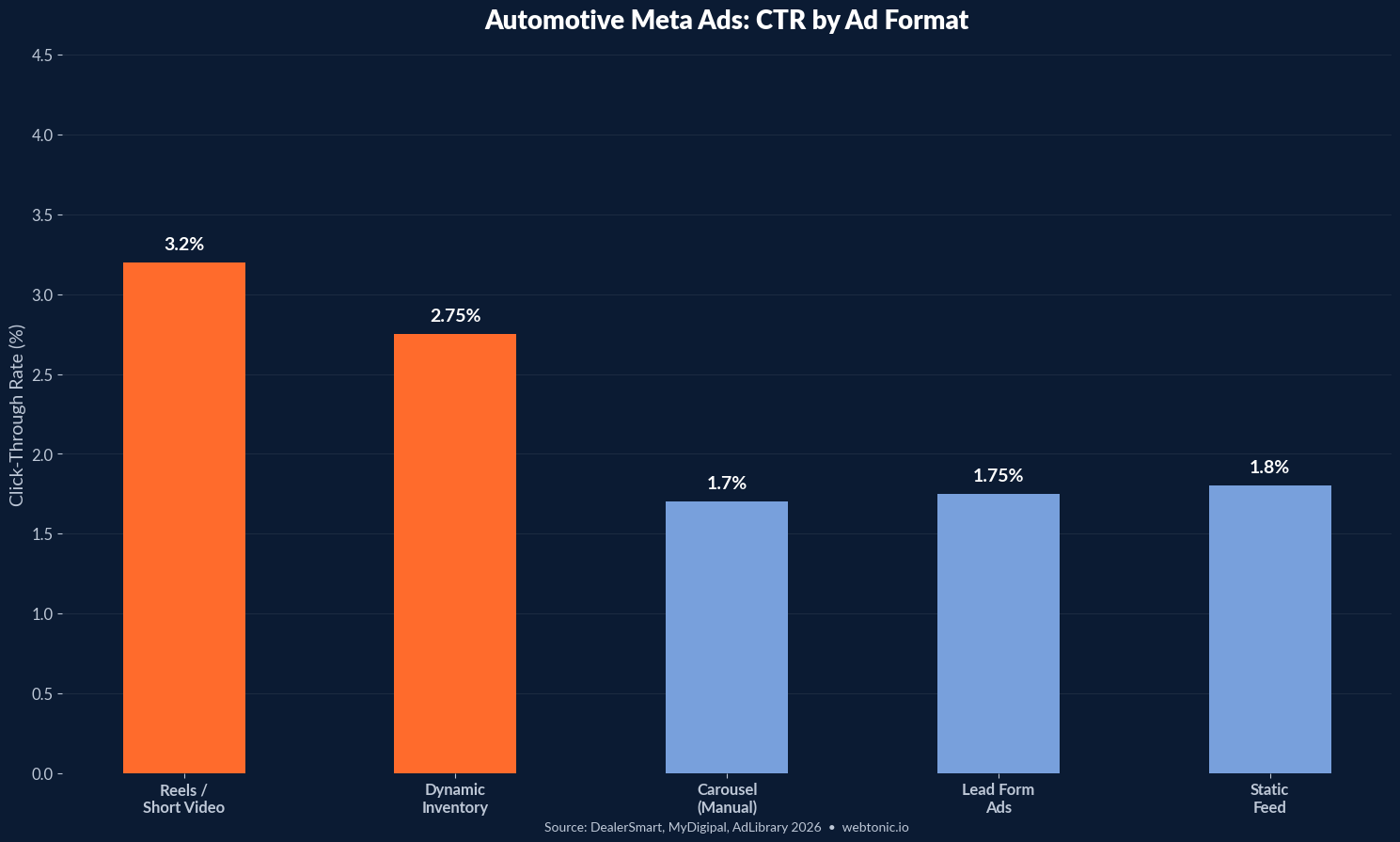 Key performance benchmarks comparison — Automotive Facebook Ads Statistics: 2026 Meta Benchmarks & Insights