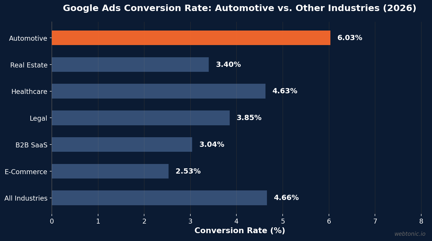 Horizontal bar chart comparing Google Ads conversion rates across industries in 2026, with automotive at 6.03% leading all sectors