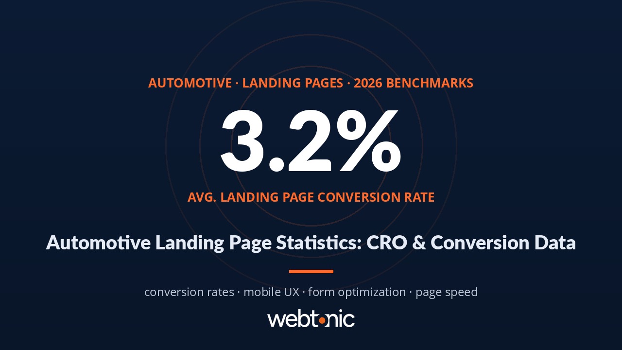 Automotive landing page statistics 2026 showing average conversion rate of 3.2 percent with mobile and desktop benchmarks