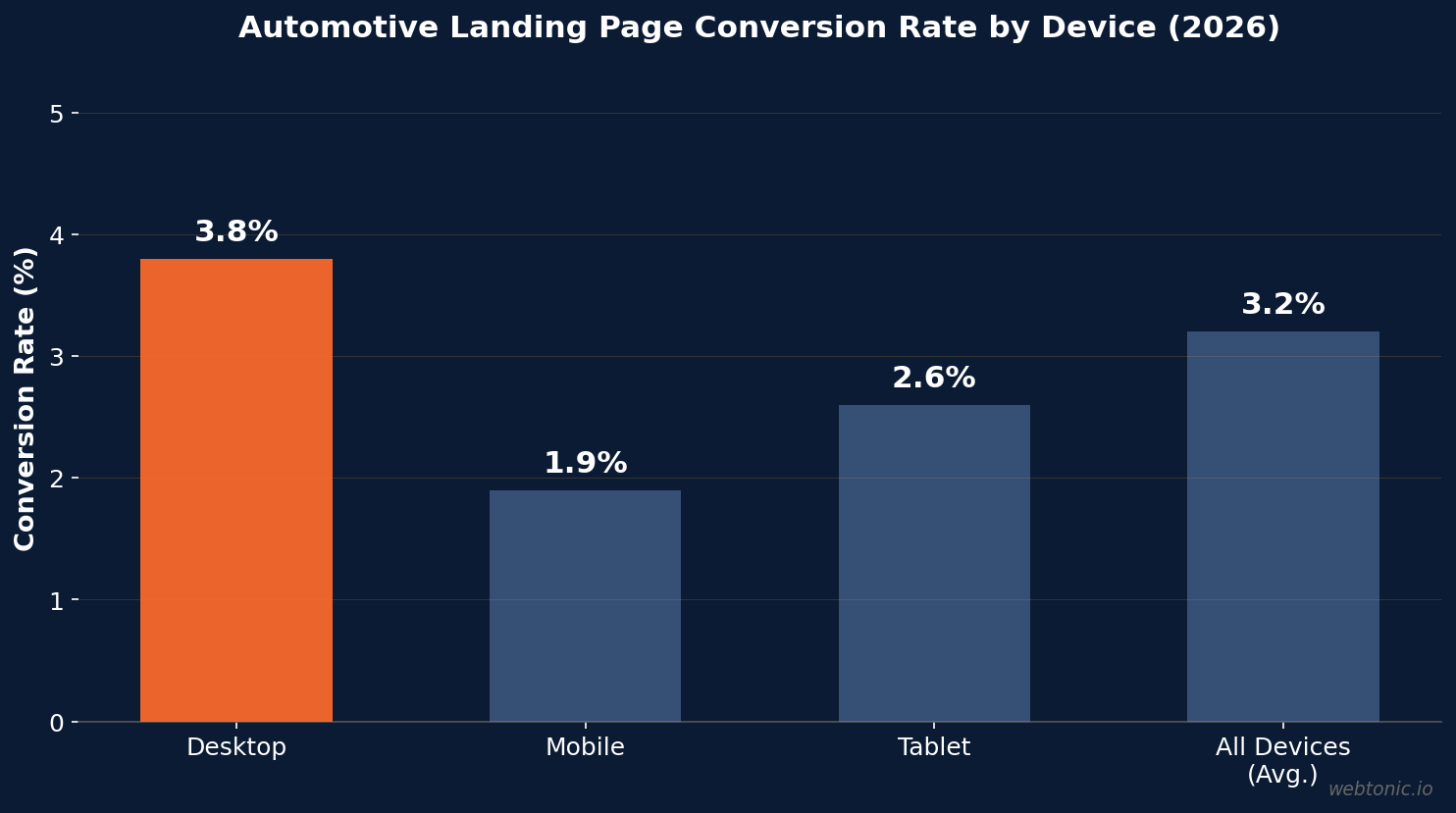 Bar chart showing automotive landing page conversion rates by device in 2026: desktop 3.8 percent, mobile 1.9 percent, tablet 2.6 percent, all devices average 3.2 percent