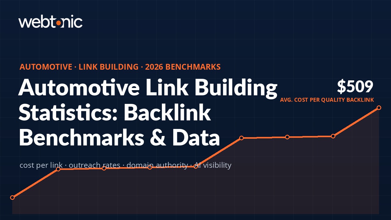 Automotive link building statistics 2026 showing average cost per quality backlink of $509 with outreach and domain authority benchmarks