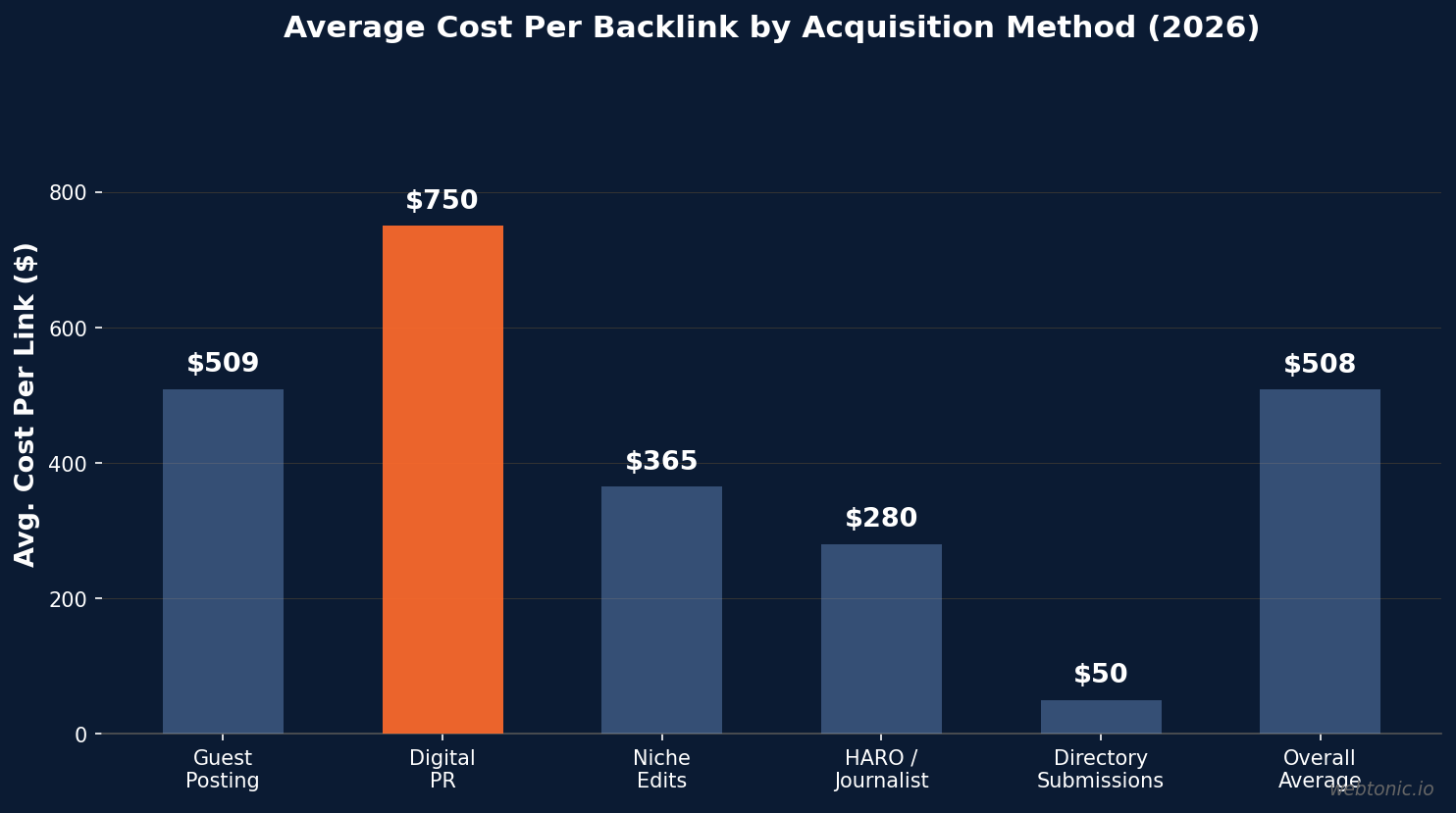 Bar chart showing average cost per backlink by acquisition method in 2026, with digital PR highest at $750 and directory submissions lowest at $50