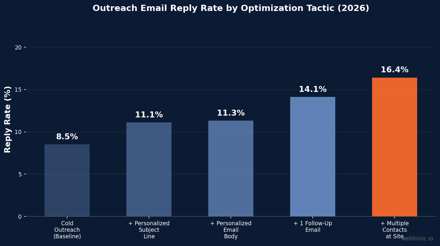 Bar chart showing outreach email reply rates improving from 8.5 percent baseline to 16.4 percent with multiple optimization tactics applied in 2026