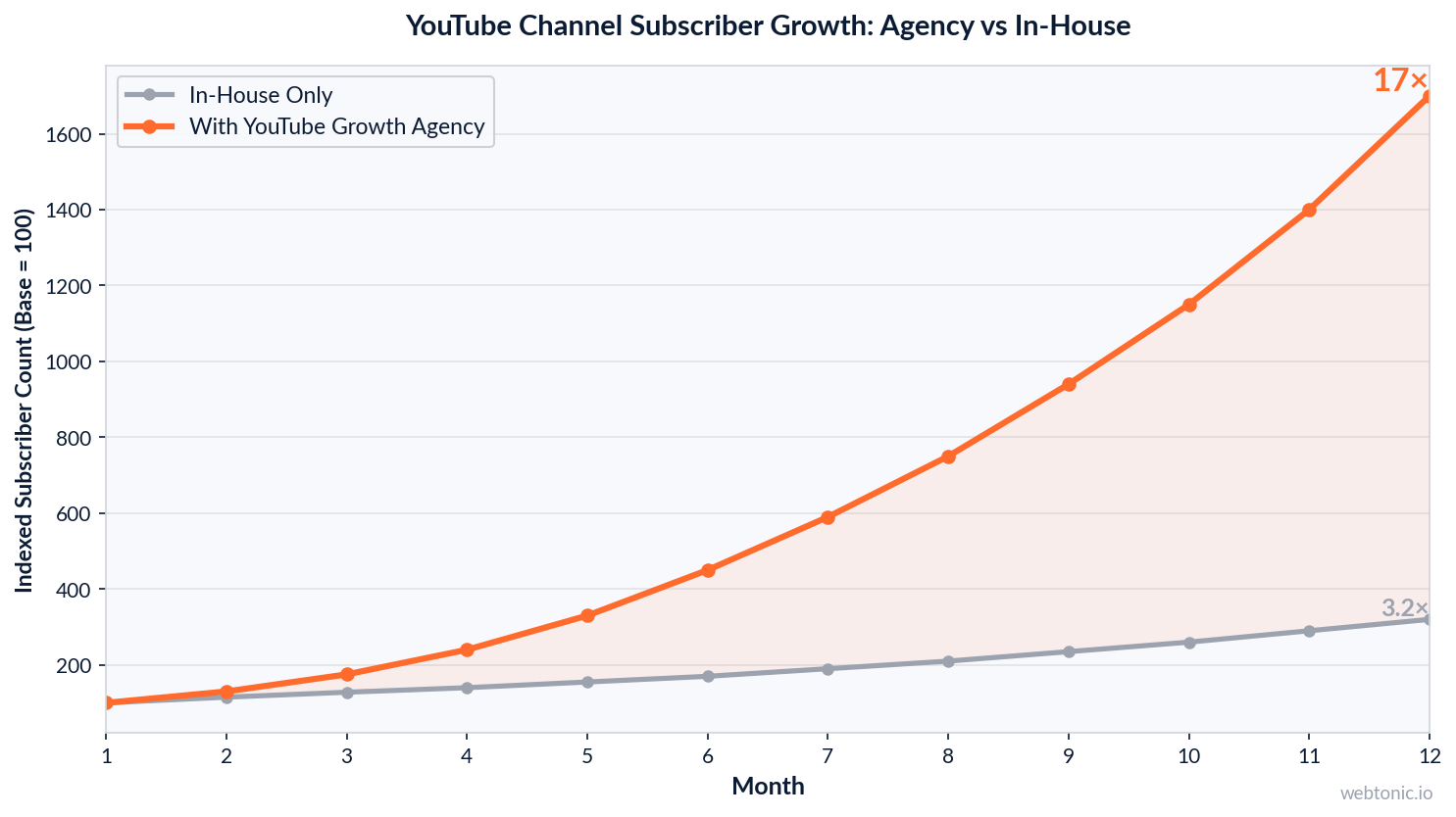 YouTube channel subscriber growth comparison chart showing agency-assisted versus in-house growth over 12 months