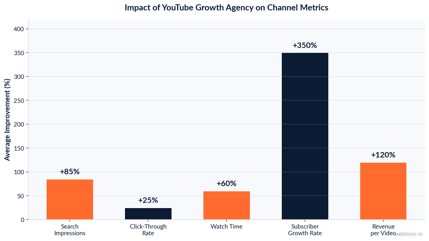 Bar chart showing impact of YouTube growth agency services on key channel metrics