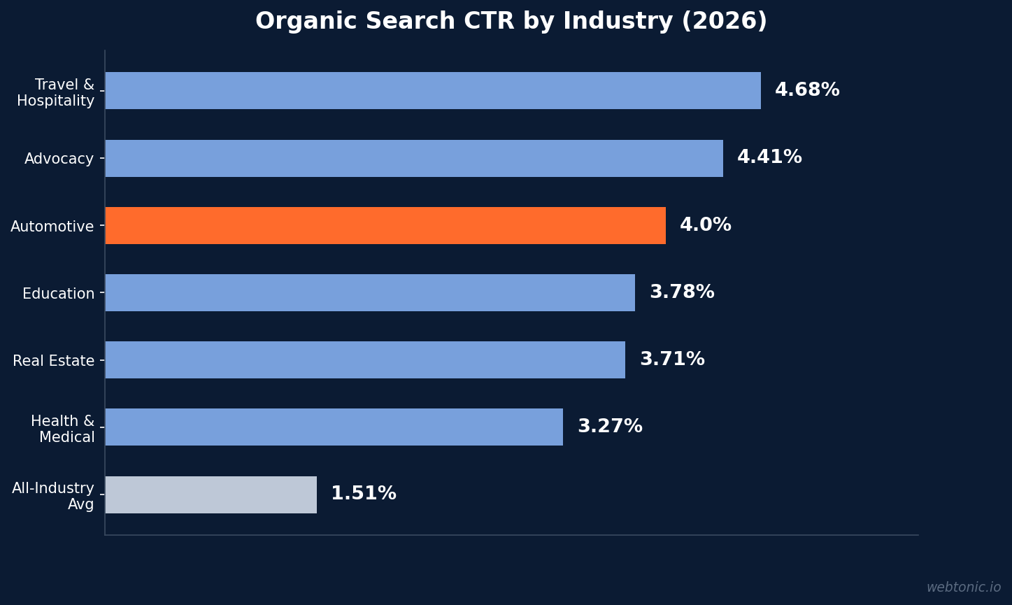 Organic search click-through rate by industry in 2026 showing automotive at 4.0% compared to 1.51% all-industry average