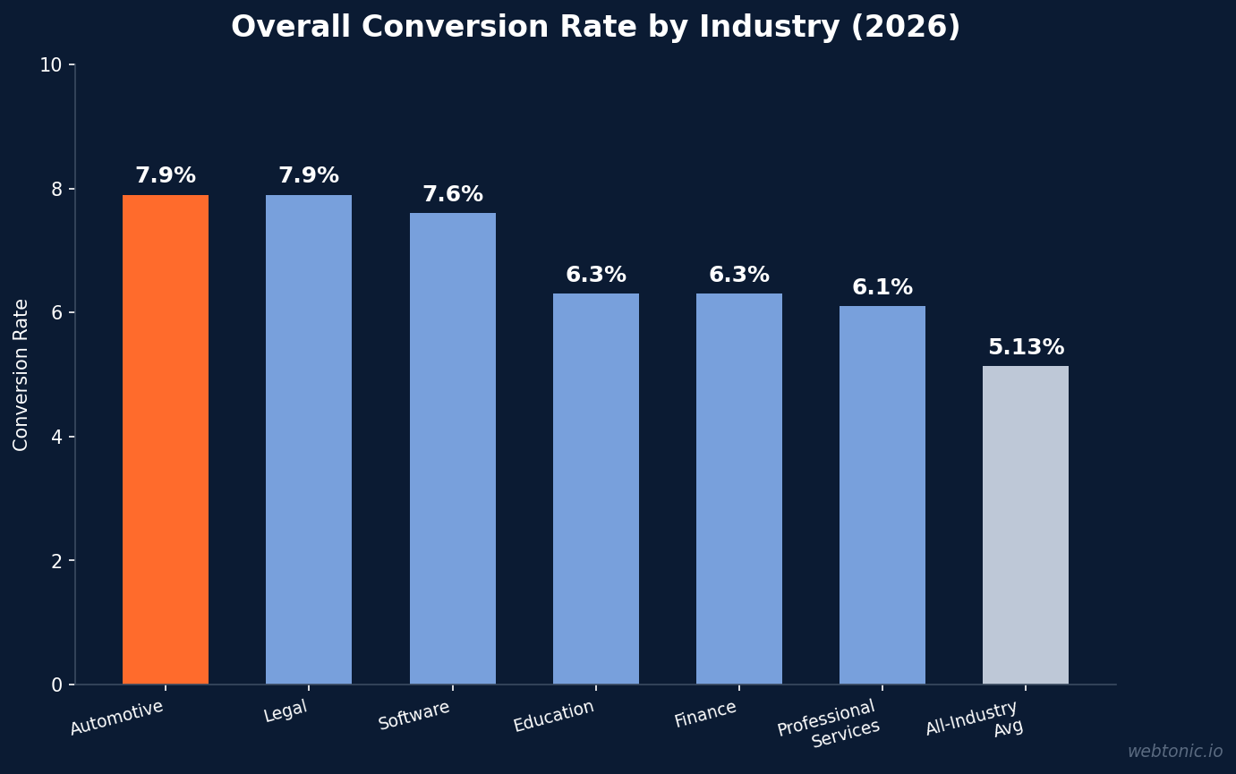 Overall conversion rate by industry in 2026 showing automotive tied at 7.9% as the highest among 13 industries