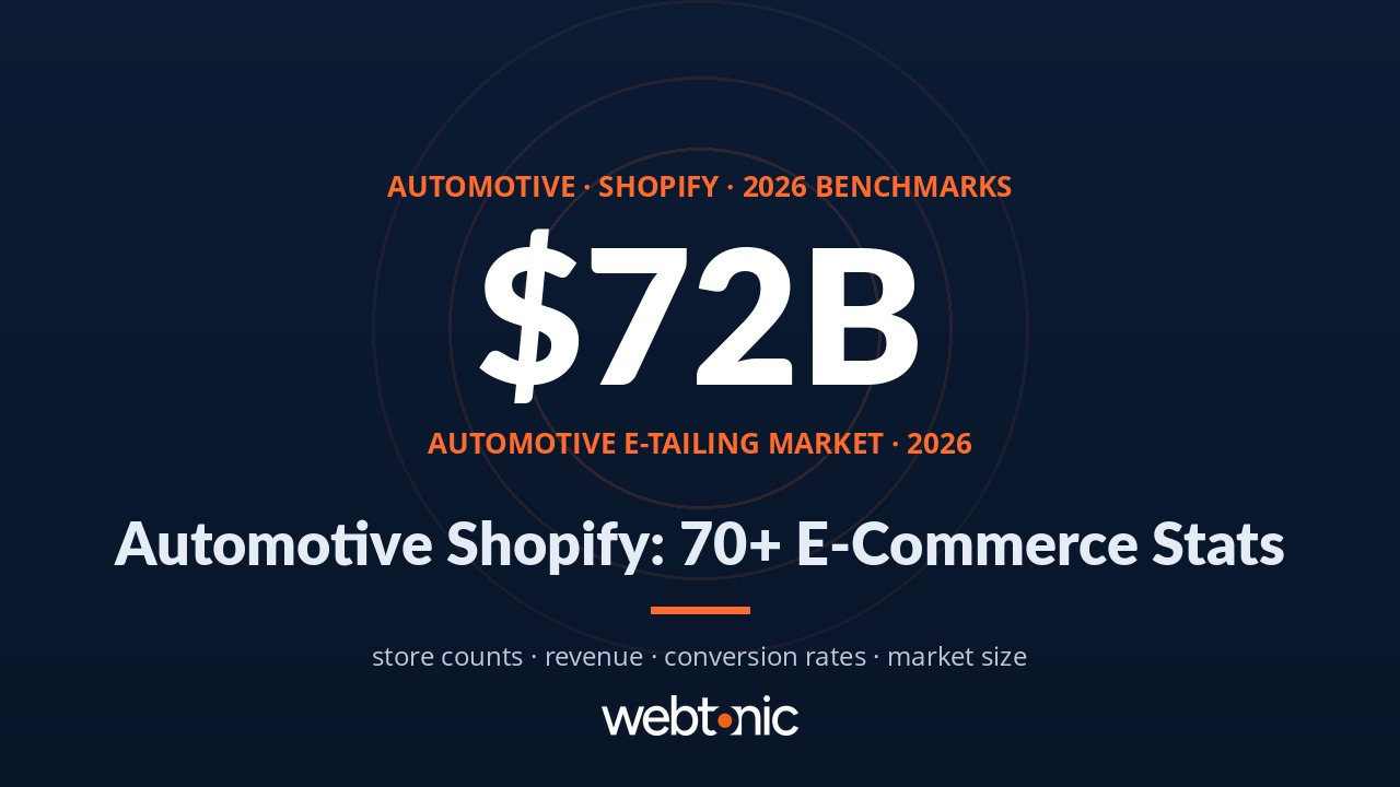 Automotive Shopify statistics thumbnail showing 72 billion dollar automotive e-tailing market in 2026