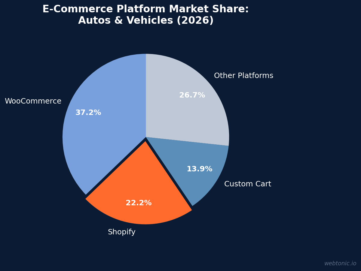 E-commerce platform market share in autos and vehicles showing Shopify at 22.24% and WooCommerce at 37.20% in 2026