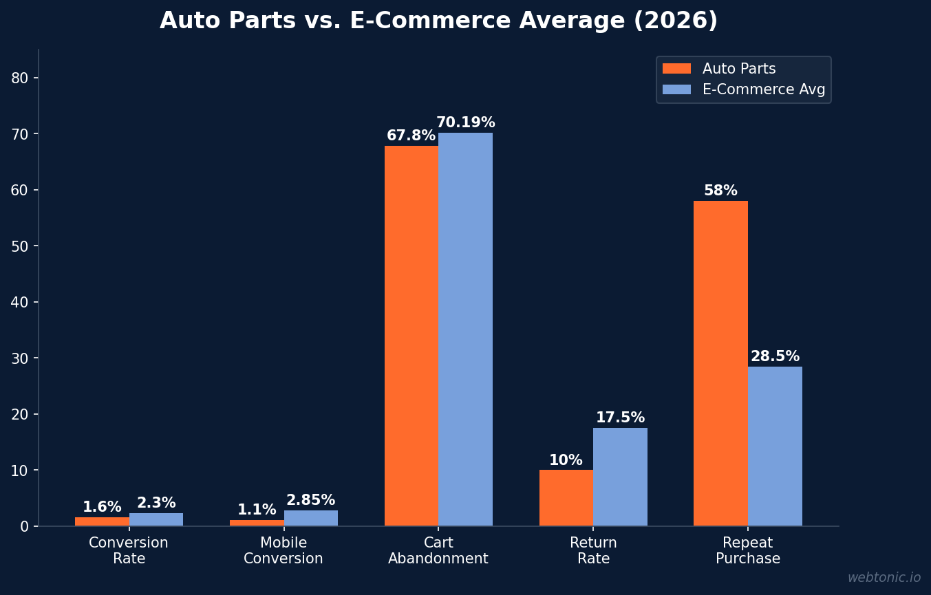 Auto parts versus e-commerce average conversion metrics showing 1.6% conversion rate but 58% repeat purchase rate in 2026