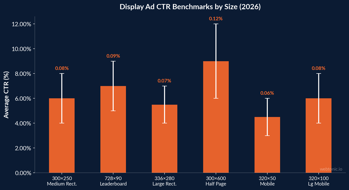 Bar chart comparing display ad click-through rate benchmarks by Google ad size in 2026 showing the 300 by 600 half page as the highest performer