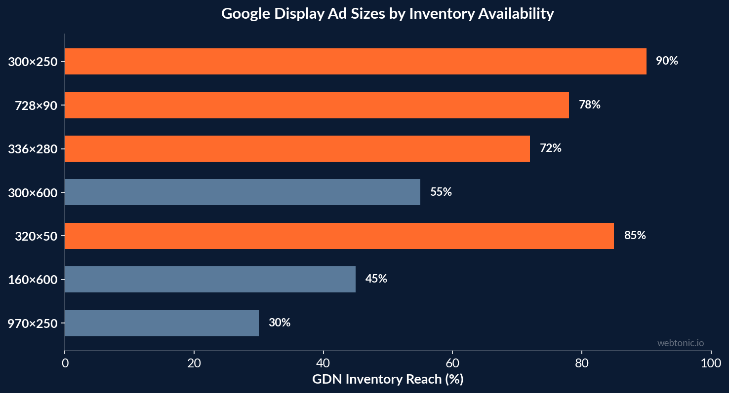 Horizontal bar chart showing Google Display Network inventory availability by ad size with the 300 by 250 medium rectangle at 90 percent reach