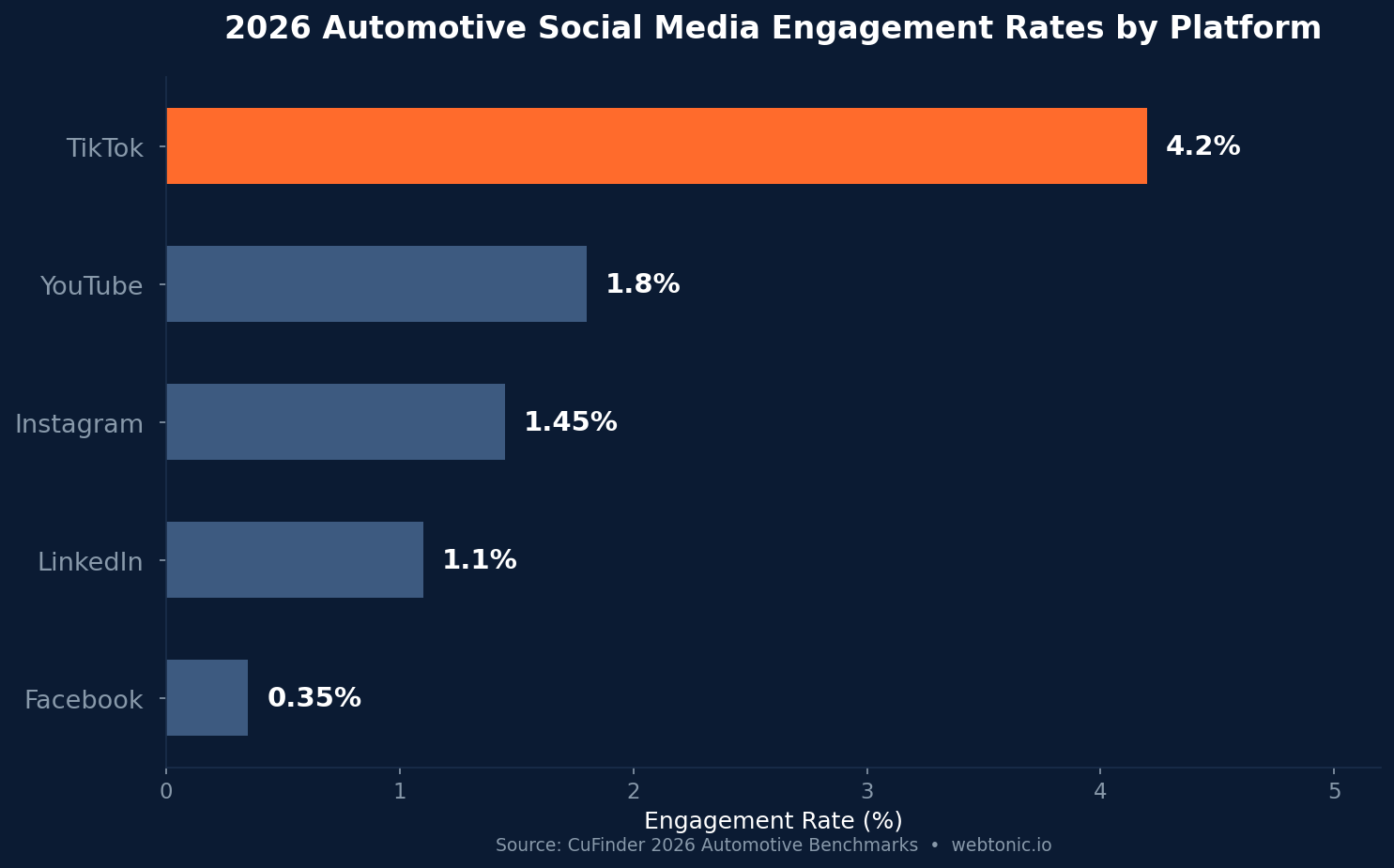 Bar chart comparing 2026 automotive social media engagement rates by platform: TikTok at 4.2 percent, YouTube at 1.8 percent, Instagram at 1.45 percent, LinkedIn at 1.1 percent, and Facebook at 0.35 percent