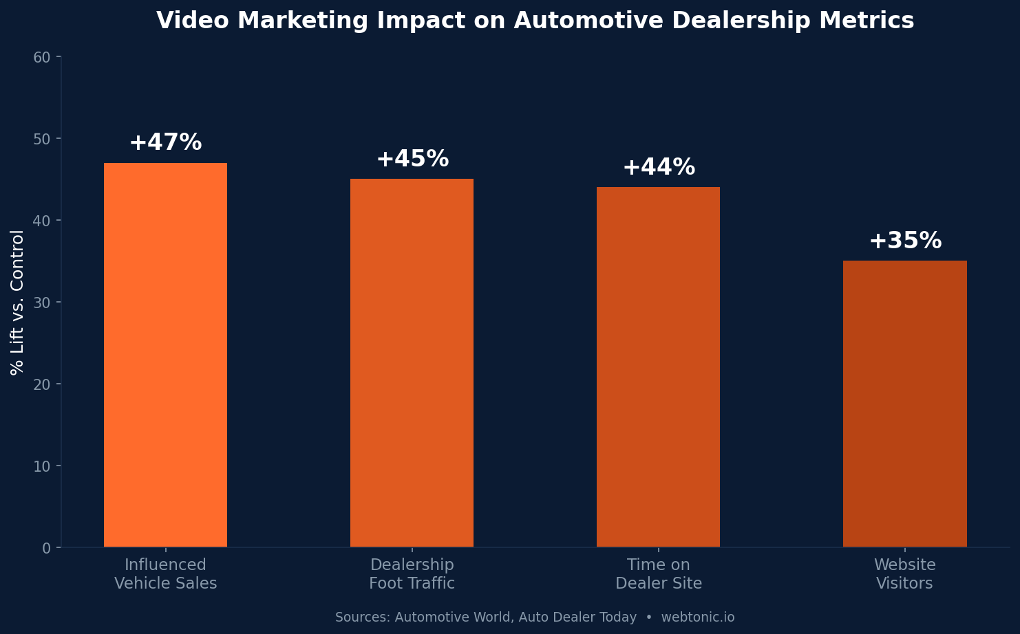 Comparison chart showing automotive dealership video marketing ROI metrics: 47 percent lift in influenced sales, 45 percent rise in foot traffic, 44 percent more time on site, and 35 percent increase in website visitors