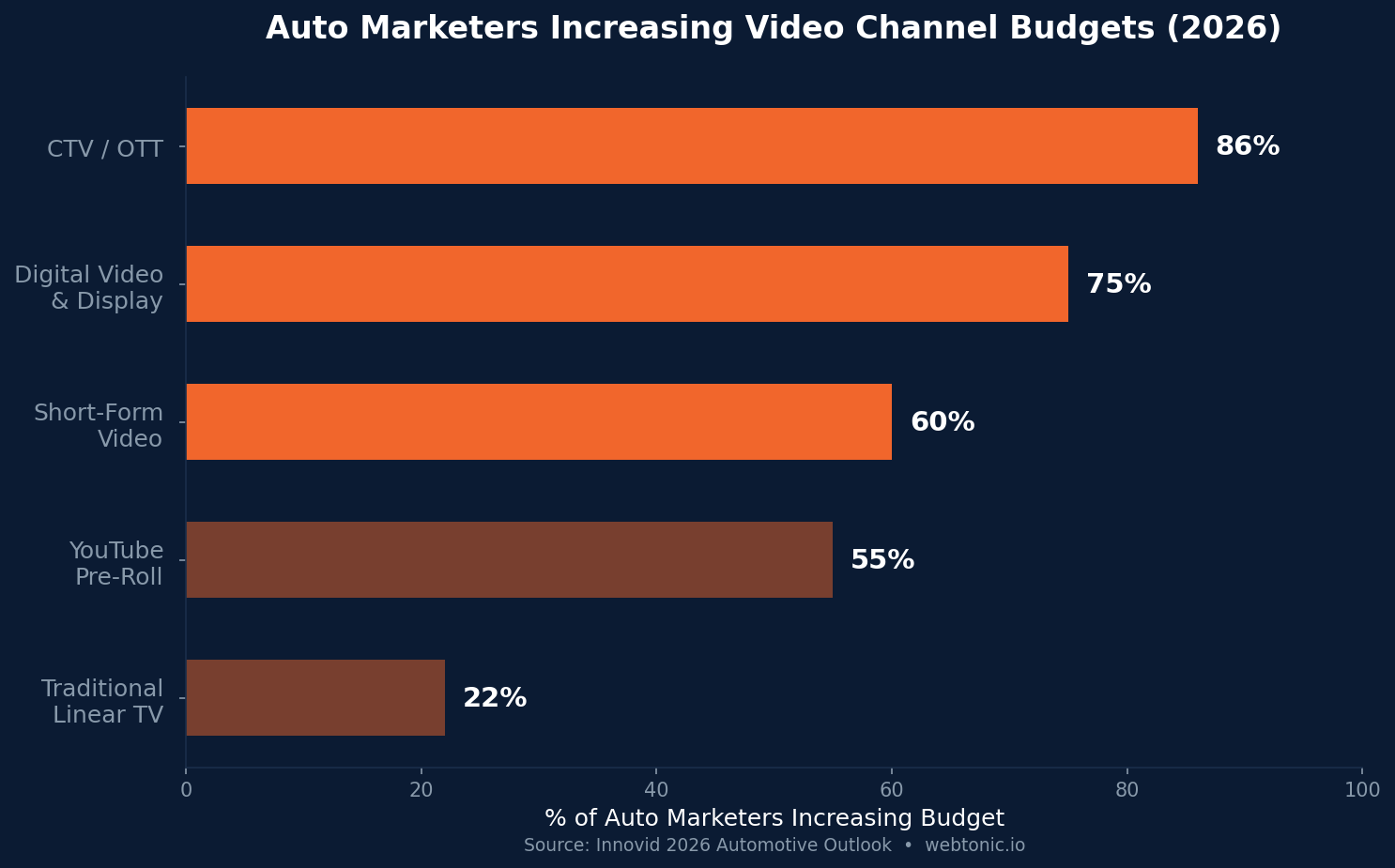 Bar chart showing percentage of automotive marketers increasing video channel budgets in 2026: CTV at 86 percent, digital video at 75 percent, and short-form video platforms at 60 percent