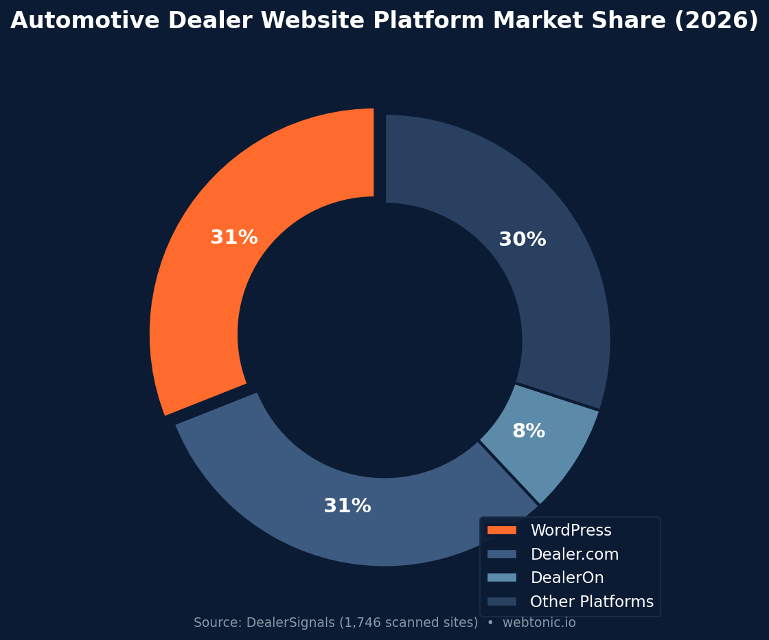 Pie chart showing automotive dealer website platform market share in 2026: WordPress at 31 percent, Dealer.com at 31 percent, and other platforms sharing the remaining 38 percent