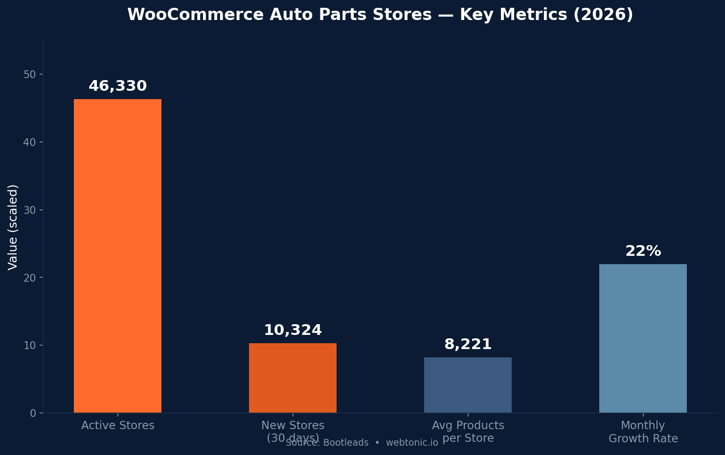Bar chart showing WooCommerce auto parts store growth rate at 22 percent monthly, with 46,330 total stores and 10,324 new stores added in 30 days