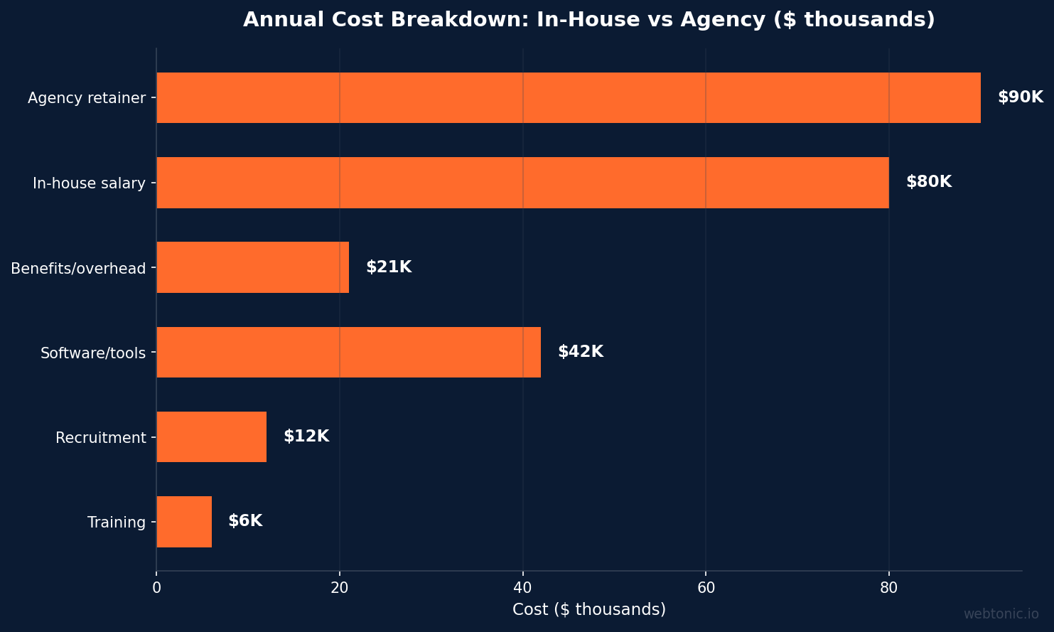 Horizontal bar chart comparing annual costs of in-house marketing versus agency retainer including salary tools and recruitment