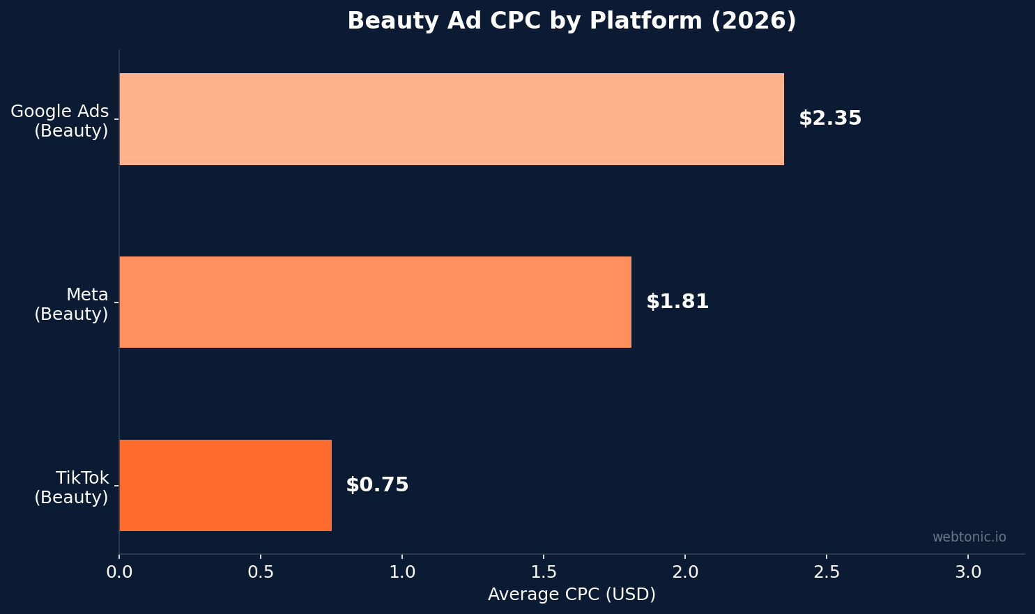 Bar chart comparing beauty ad CPC by platform in 2026 showing TikTok at $0.75, Meta at $1.81, and Google Ads at $2.35